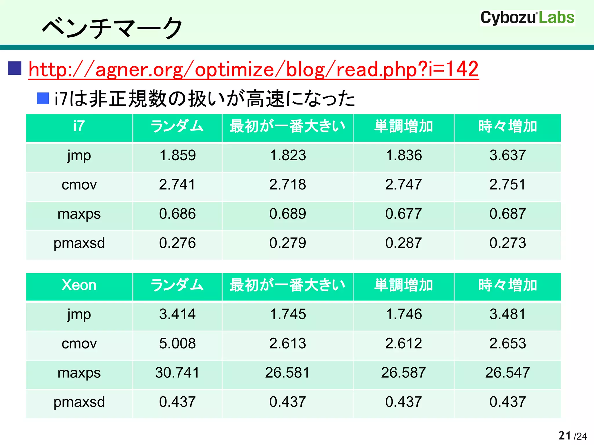 ベンチマーク
 http://agner.org/optimize/blog/read.php?i=142
   i7は非正規数の扱いが高速になった
      i7      ランダム     最初が一番大きい     単調増加      時々増加
      jmp      1.859      1.823      1.836        3.637
     cmov      2.741      2.718      2.747        2.751
     maxps     0.686      0.689      0.677        0.687
    pmaxsd     0.276      0.279      0.287        0.273

     Xeon     ランダム     最初が一番大きい     単調増加      時々増加
      jmp      3.414      1.745      1.746        3.481
     cmov      5.008      2.613      2.612        2.653
     maxps    30.741     26.581      26.587       26.547
    pmaxsd     0.437      0.437      0.437        0.437

                                                           21 /24
 