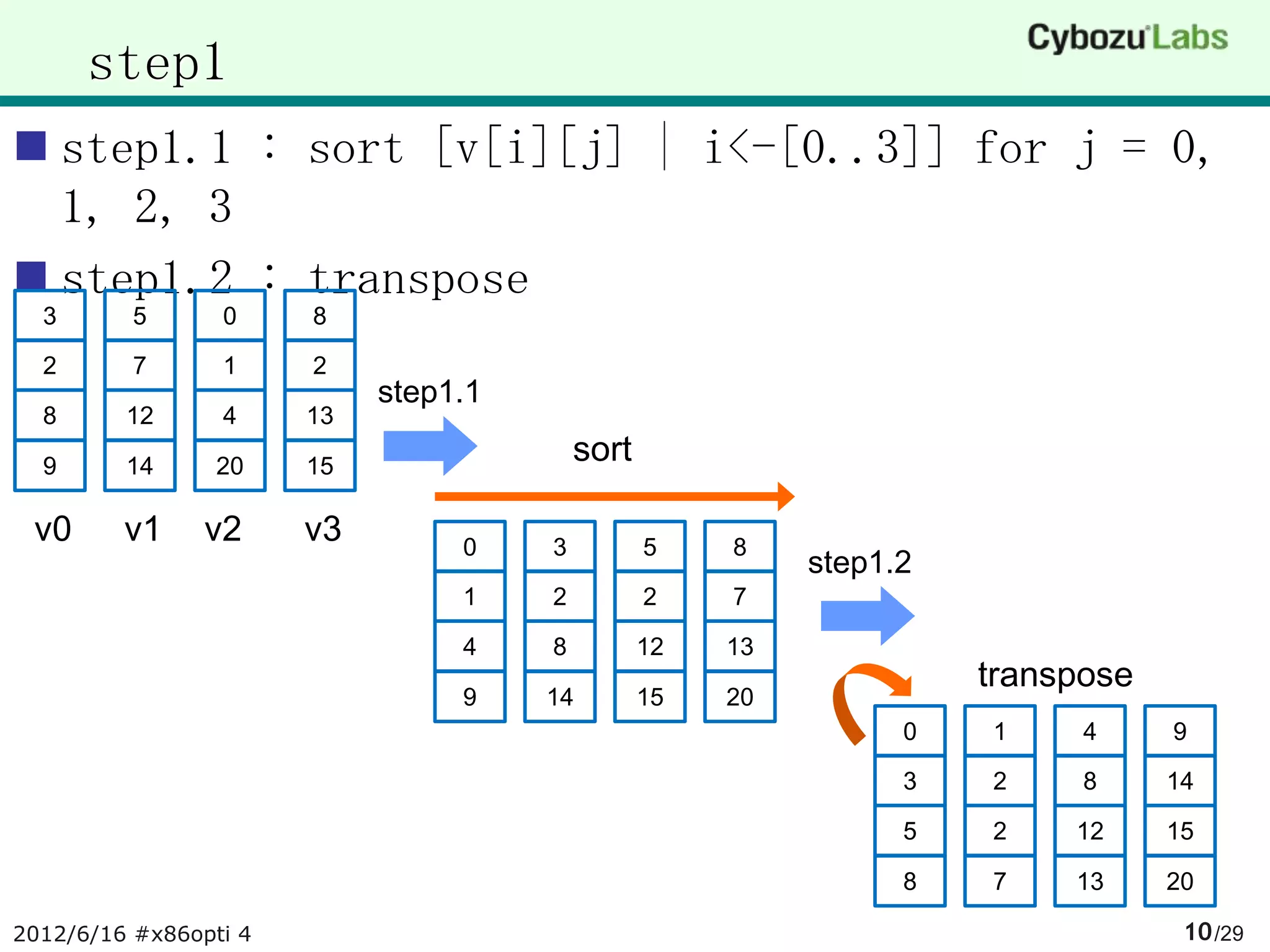 step1
 step1.1 : sort [v[i][j] | i<-[0..3]] for j = 0,
  1, 2, 3
 step1.2 : transpose
  3       5      0     8

  2       7      1     2
                            step1.1
  8      12      4     13

  9      14      20    15
                                          sort

 v0      v1     v2     v3        0    3          5    8
                                                           step1.2
                                 1    2          2    7

                                 4    8          12   13
                                                                     transpose
                                 9    14         15   20
                                                                 0   1     4     9

                                                                 3   2     8     14

                                                                 5   2    12     15

                                                                 8   7    13     20

2012/6/16 #x86opti 4                                                              10 /29
 