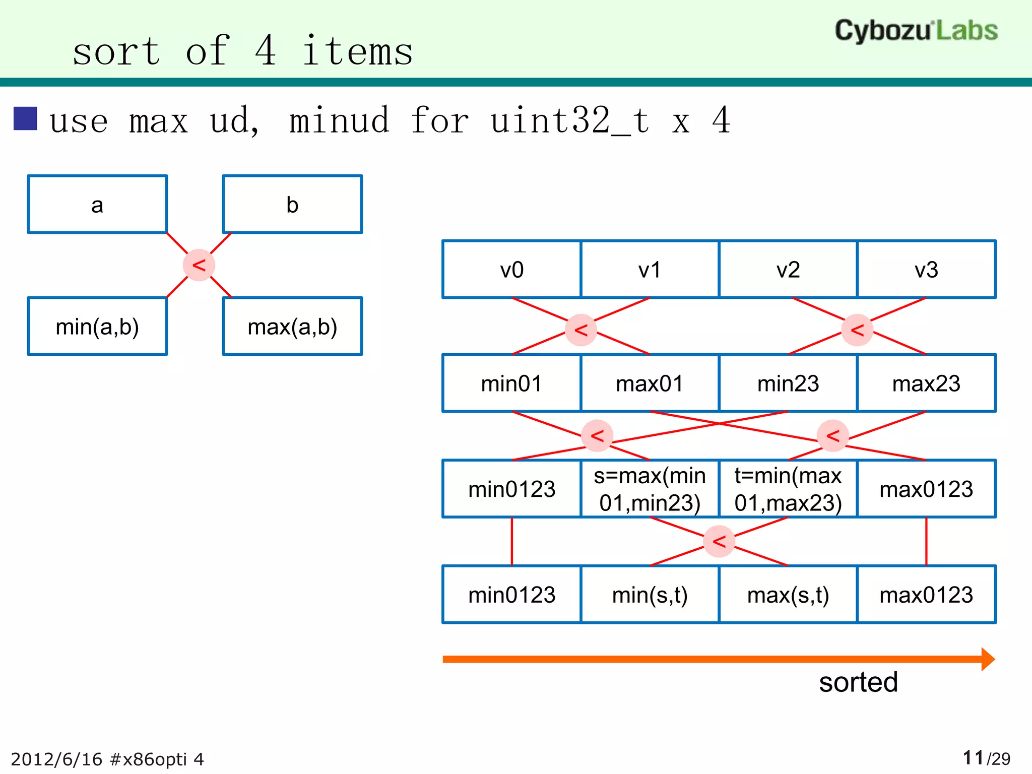 sort of 4 items
 use max ud, minud for uint32_t x 4
        a                 b

                  <                 v0                v1              v2              v3

    min(a,b)           max(a,b)             <                                   <

                                   min01            max01           min23           max23

                                                <                           <
                                                s=max(min          t=min(max
                                  min0123                                           max0123
                                                01,min23)          01,max23)
                                                               <

                                  min0123           min(s,t)        max(s,t)        max0123


                                                                           sorted

2012/6/16 #x86opti 4                                                                        11 /29
 