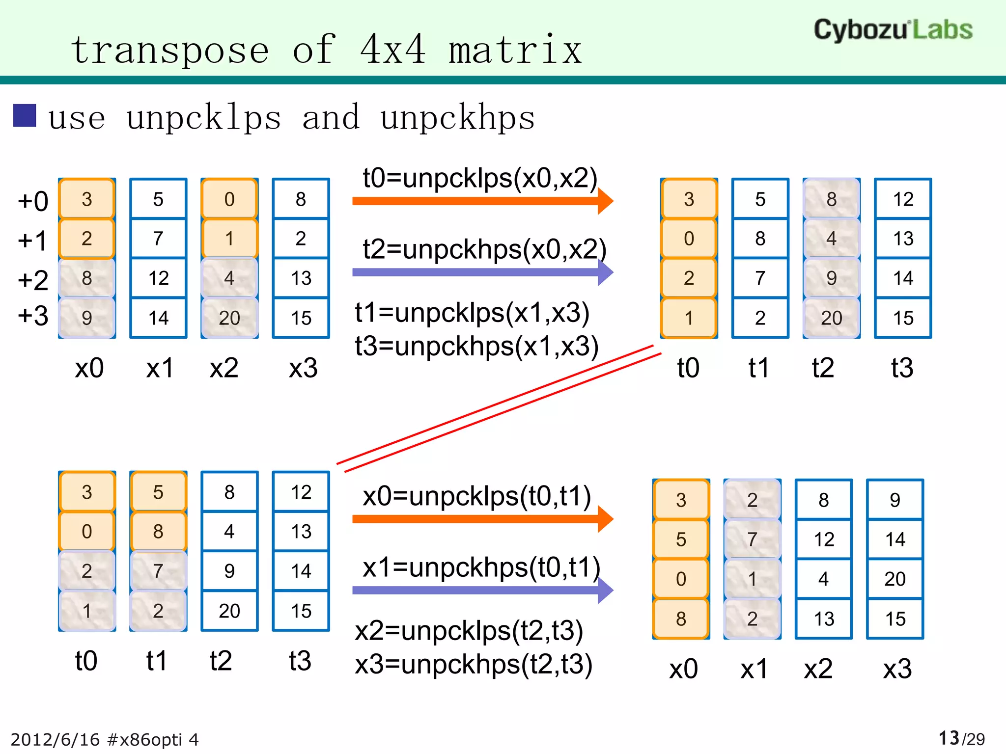 transpose of 4x4 matrix
 use unpcklps and unpckhps
                                 t0=unpcklps(x0,x2)
+0     3       5        0   8                         3    5     8    12

+1     2       7        1   2
                                 t2=unpckhps(x0,x2)   0    8     4    13

+2     8      12        4   13                        2    7     9    14

+3     9      14       20   15   t1=unpcklps(x1,x3)   1    2     20   15
                                 t3=unpckhps(x1,x3)
      x0      x1       x2   x3                        t0   t1   t2    t3



       3       5        8   12   x0=unpcklps(t0,t1)   3    2    8     9
       0       8        4   13                        5    7    12    14
       2       7        9   14   x1=unpckhps(t0,t1)   0    1    4     20
       1       2       20   15                        8    2    13    15
                                 x2=unpcklps(t2,t3)
      t0      t1       t2   t3   x3=unpckhps(t2,t3)   x0   x1   x2    x3

2012/6/16 #x86opti 4                                                       13 /29
 