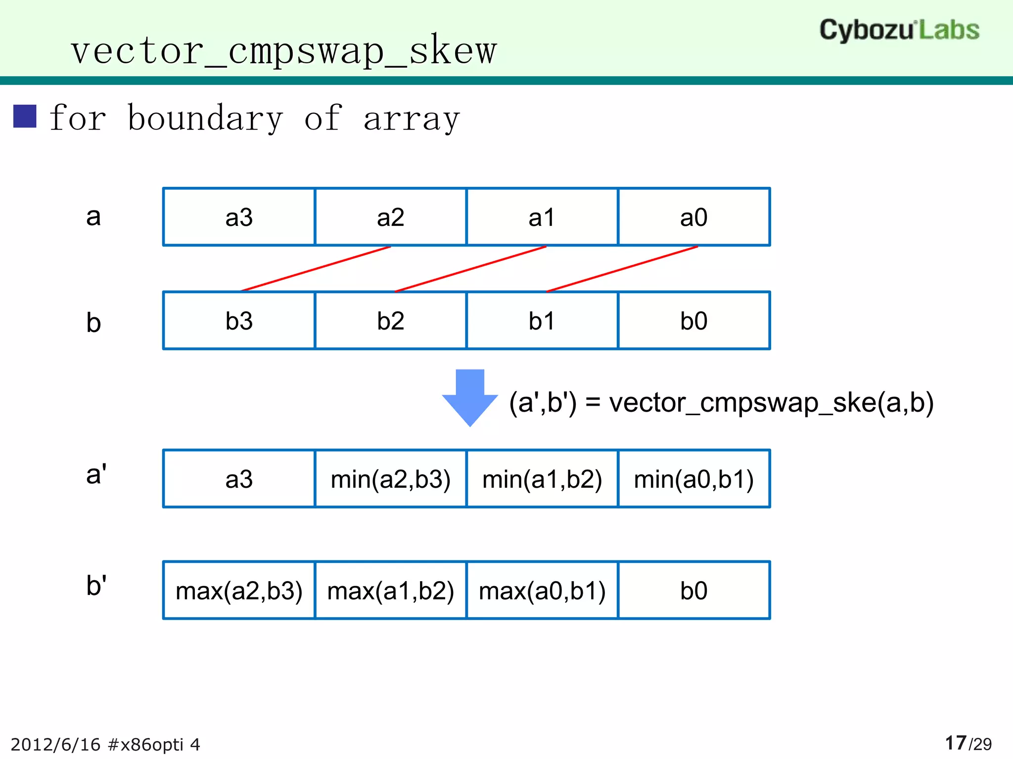vector_cmpswap_skew
 for boundary of array

       a               a3      a2           a1           a0



       b               b3      b2           b1           b0


                                           (a',b') = vector_cmpswap_ske(a,b)

       a'              a3   min(a2,b3)   min(a1,b2)   min(a0,b1)



       b'        max(a2,b3) max(a1,b2) max(a0,b1)        b0




2012/6/16 #x86opti 4                                                           17 /29
 