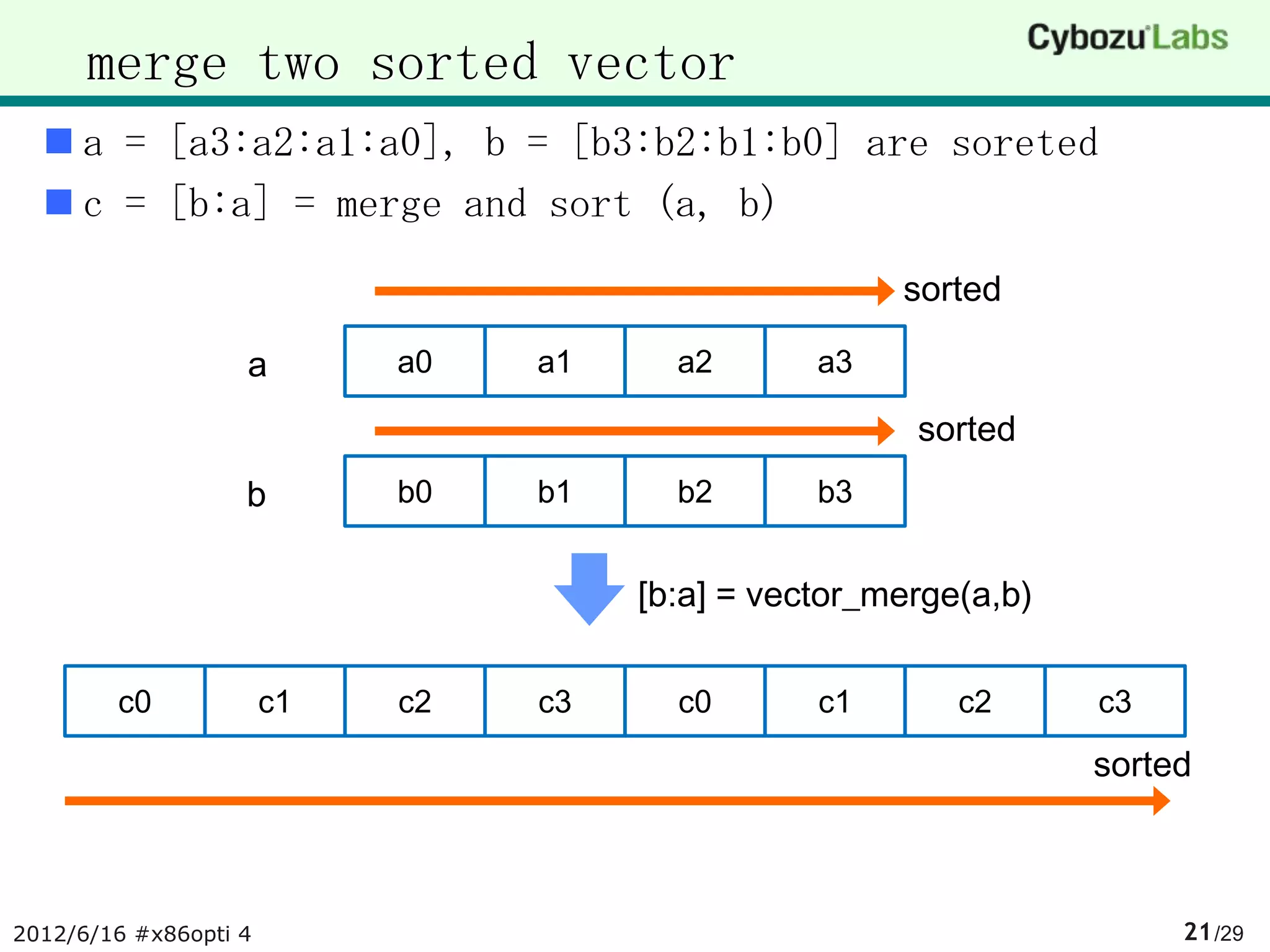merge two sorted vector
   a = [a3:a2:a1:a0], b = [b3:b2:b1:b0] are soreted
   c = [b:a] = merge and sort (a, b)
                                                      sorted

                   a        a0   a1     a2       a3

                                                       sorted
                   b        b0   b1     b2       b3


                                      [b:a] = vector_merge(a,b)


        c0             c1   c2   c3     c0       c1       c2      c3

                                                                  sorted



2012/6/16 #x86opti 4                                                   21 /29
 