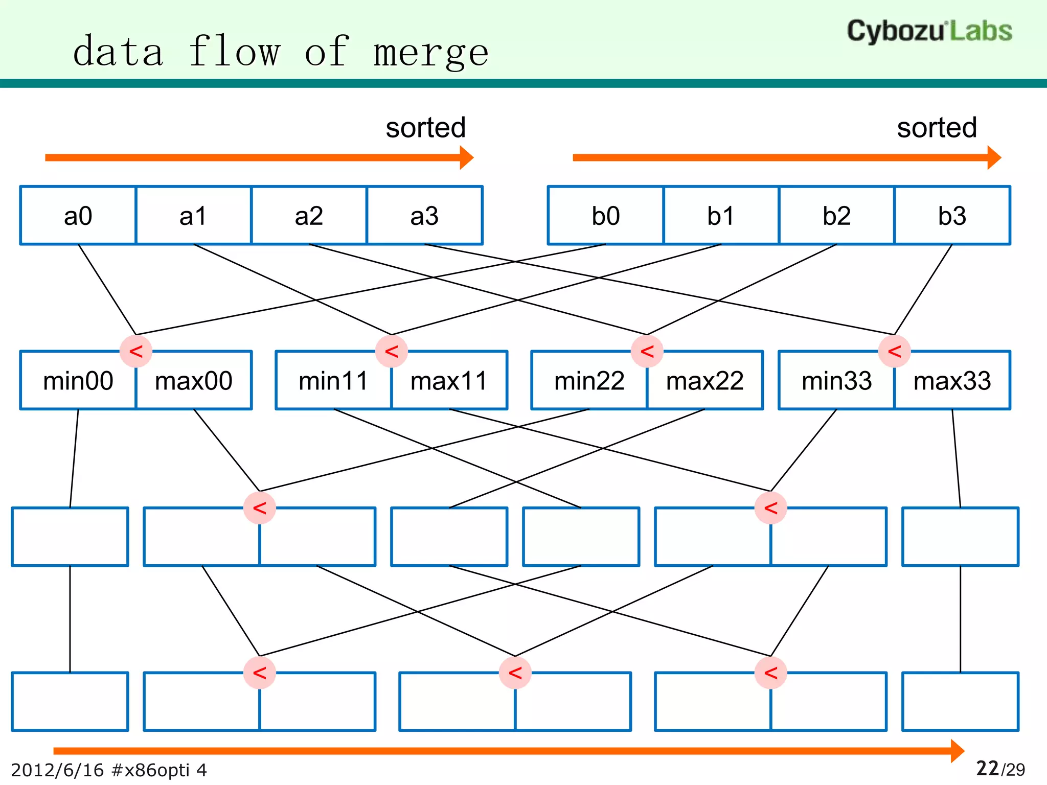 data flow of merge
                                   sorted                                          sorted


     a0          a1        a2          a3            b0          b1         b2          b3




           <                       <                       <                       <
   min00       max00       min11       max11       min22       max22       min33       max33



                       <                                               <




                       <                       <                       <


2012/6/16 #x86opti 4                                                                         22 /29
 