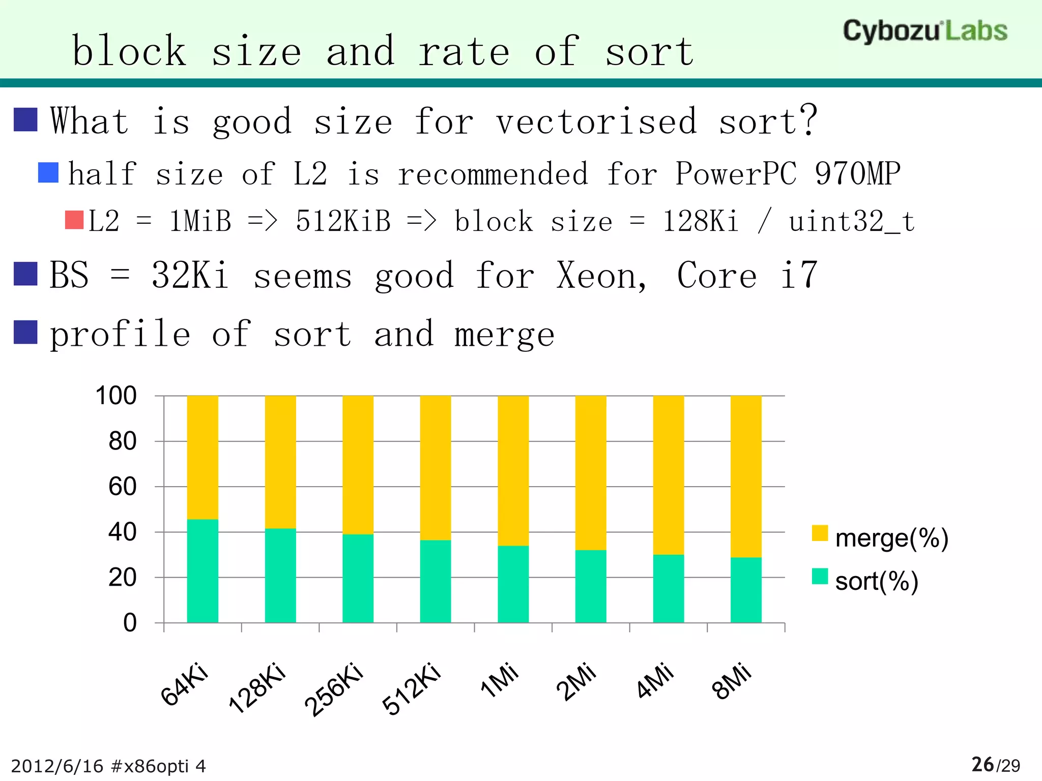block size and rate of sort
 What is good size for vectorised sort?
   half size of L2 is recommended for PowerPC 970MP
     L2 = 1MiB => 512KiB => block size = 128Ki / uint32_t
 BS = 32Ki seems good for Xeon, Core i7
 profile of sort and merge
        100
         80
         60
         40                                         merge(%)
         20                                         sort(%)
           0




2012/6/16 #x86opti 4                                           26 /29
 
