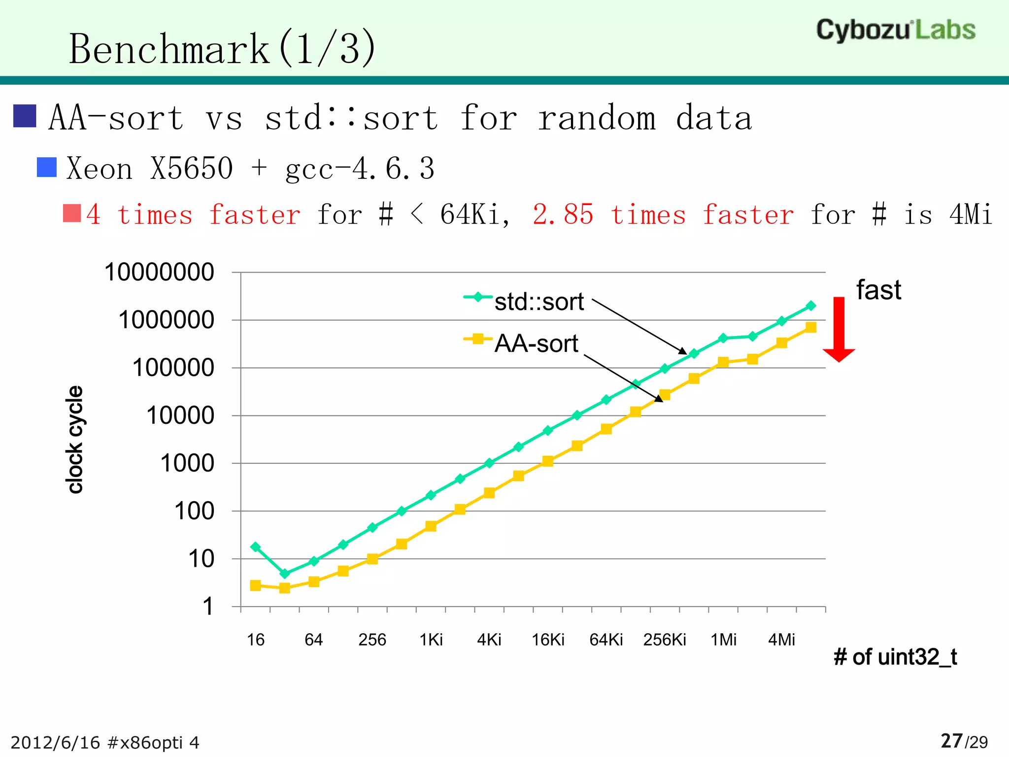 Benchmark(1/3)
 AA-sort vs std::sort for random data
   Xeon X5650 + gcc-4.6.3
      4 times faster for # < 64Ki, 2.85 times faster for # is 4Mi
                   10000000
                                                      std::sort                                fast
                    1000000
                                                      AA-sort
                     100000
     clock cycle




                      10000
                       1000
                        100
                         10
                          1
                              16   64   256   1Ki   4Ki   16Ki    64Ki   256Ki   1Mi   4Mi
                                                                                             # of uint32_t


2012/6/16 #x86opti 4                                                                                    27 /29
 
