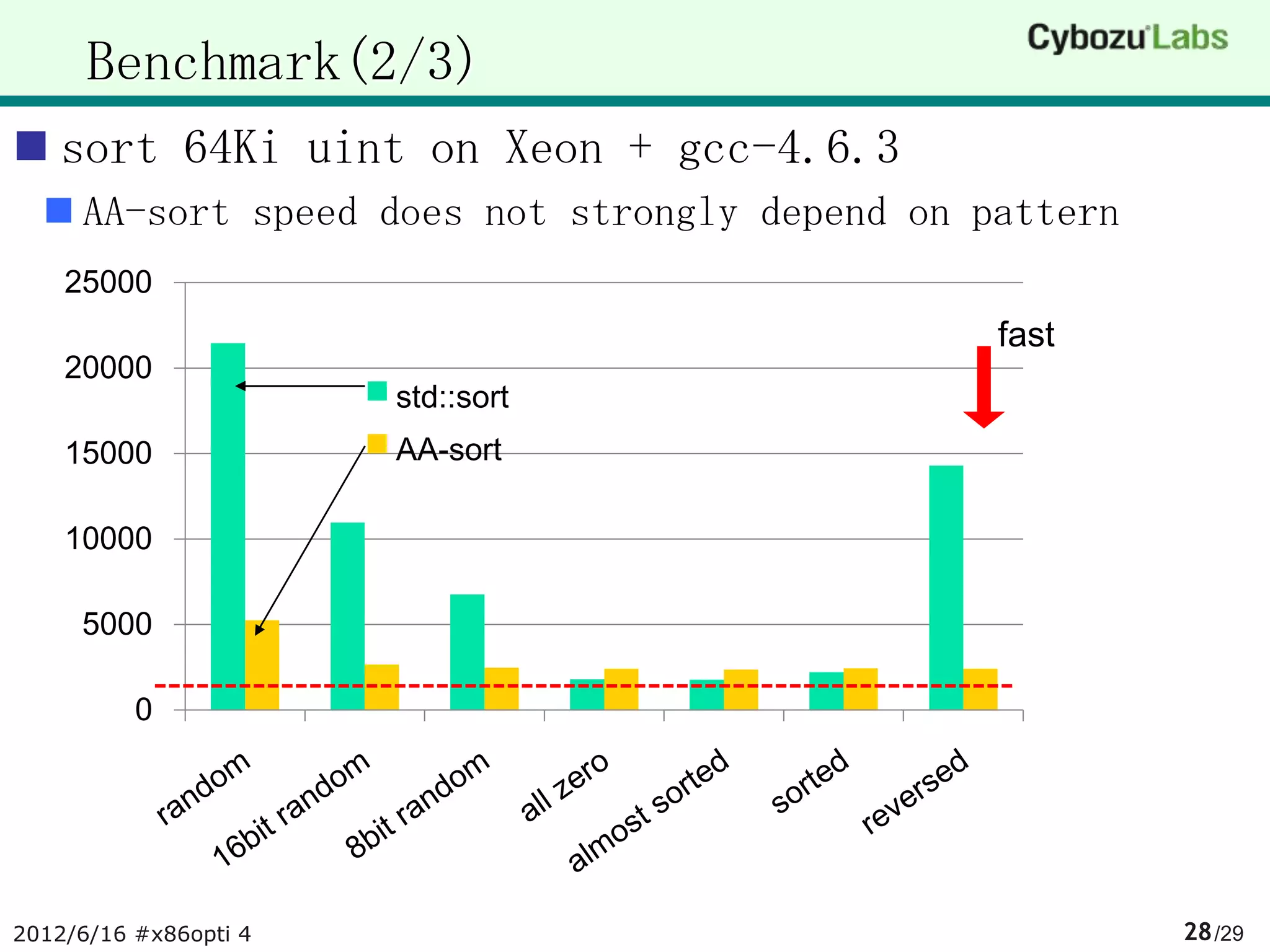 Benchmark(2/3)
 sort 64Ki uint on Xeon + gcc-4.6.3
   AA-sort speed does not strongly depend on pattern
    25000
                                               fast
    20000
                       std::sort
    15000              AA-sort

    10000

     5000

          0




2012/6/16 #x86opti 4                                    28 /29
 