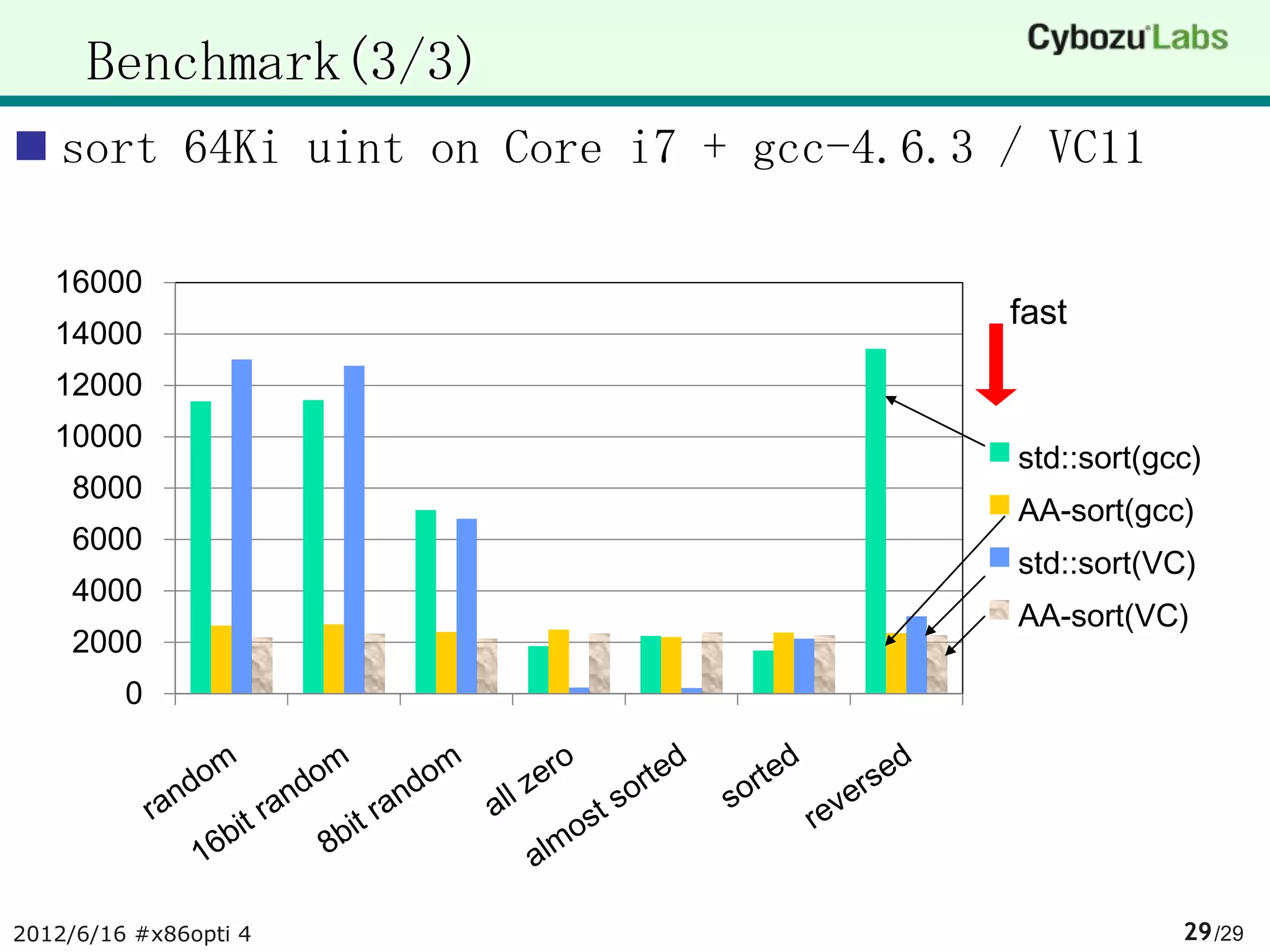 Benchmark(3/3)
 sort 64Ki uint on Core i7 + gcc-4.6.3 / VC11

   16000
                                        fast
   14000
   12000
   10000
                                        std::sort(gcc)
    8000
                                        AA-sort(gcc)
    6000
                                        std::sort(VC)
    4000
                                        AA-sort(VC)
    2000
         0




2012/6/16 #x86opti 4                                29 /29
 