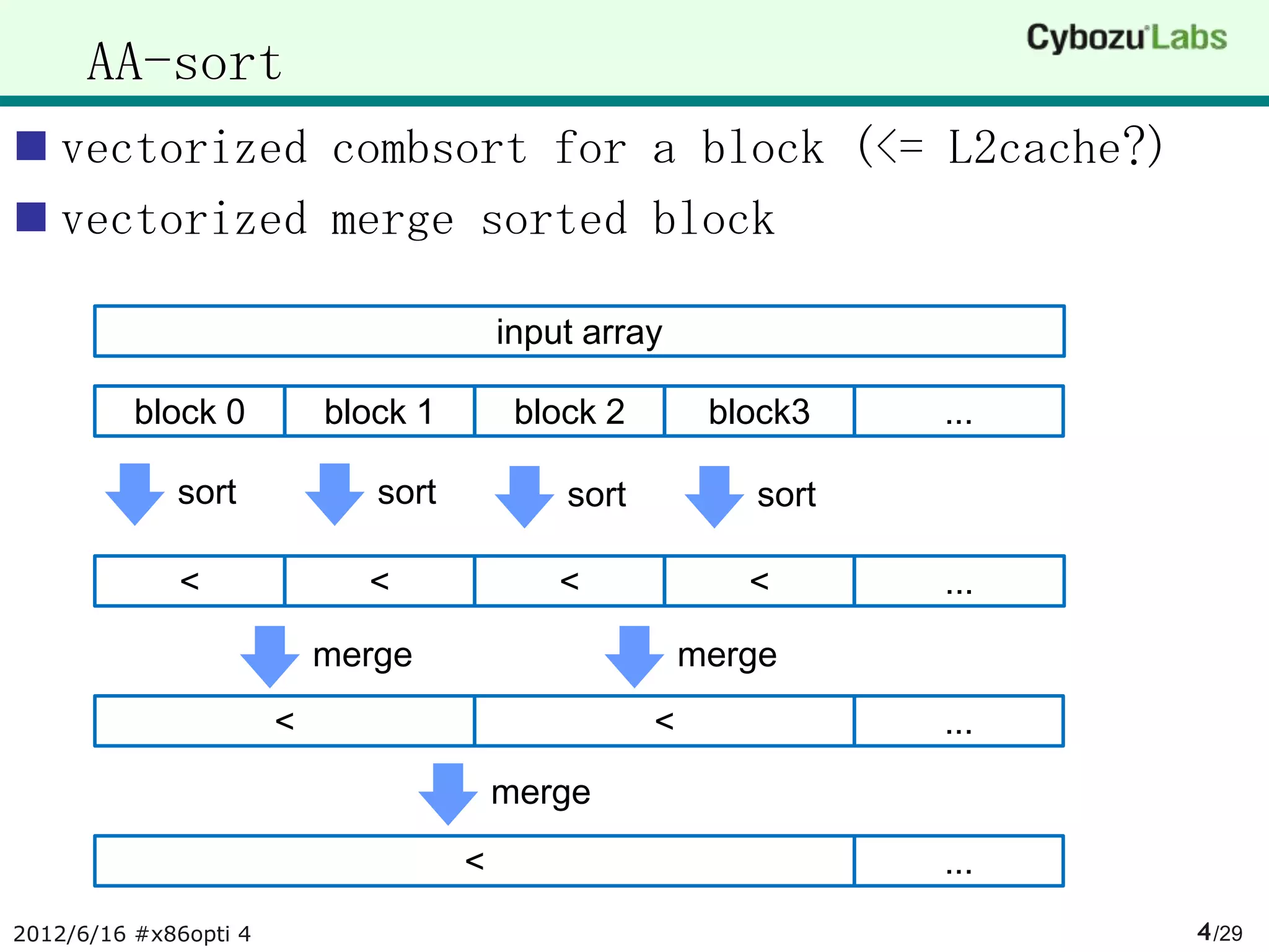 AA-sort
 vectorized combsort for a block (<= L2cache?)
 vectorized merge sorted block

                                         input array

          block 0          block 1        block 2        block3   ...

             sort             sort           sort          sort

             <               <               <             <      ...

                           merge                        merge
                       <                            <             ...
                                         merge
                                     <                            ...
2012/6/16 #x86opti 4                                                    4 /29
 