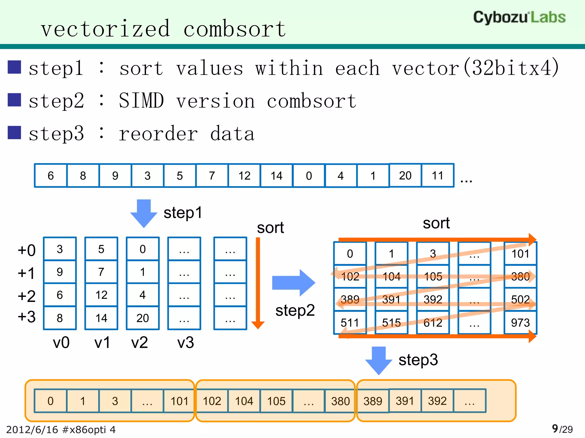 vectorized combsort
 step1 : sort values within each vector(32bitx4)
 step2 : SIMD version combsort
 step3 : reorder data
       6       8        9    3    5      7       12    14    0    4        1        20     11    ...

                                 step1
                                                      sort                                sort
  +0       3       5        0     …          …                        0         1          3       …   101
  +1       9       7        1     …          …                    102          104        105      …   380
  +2       6       12       4     …          …                    389          391        392      …   502
  +3       8       14       20    …          …
                                                        step2
                                                                  511          515        612      …   973
        v0         v1       v2    v3
                                                                                    step3

       0       1        3    …   101   102   104       105   …   380      389       391   392    …

2012/6/16 #x86opti 4                                                                                         9 /29
 
