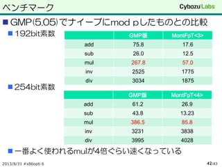 ベンチマーク
 GMP(5.05)でナイーブにmod pしたものとの比較
 192bit素数
 254bit素数
 一番よく使われるmulが4倍ぐらい速くなっている
2013/8/31 #x86opti 6 /4342
GMP版 MontFpT<3>
add 75.8 17.6
sub 26.0 12.5
mul 267.8 57.0
inv 2525 1775
div 3034 1875
GMP版 MontFpT<4>
add 61.2 26.9
sub 43.8 13.23
mul 386.5 85.8
inv 3231 3838
div 3995 4028
 