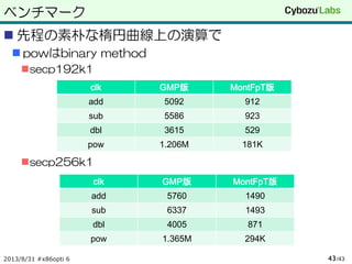 ベンチマーク
 先程の素朴な楕円曲線上の演算で
 powはbinary method
secp192k1
secp256k1
2013/8/31 #x86opti 6 /4343
clk GMP版 MontFpT版
add 5092 912
sub 5586 923
dbl 3615 529
pow 1.206M 181K
clk GMP版 MontFpT版
add 5760 1490
sub 6337 1493
dbl 4005 871
pow 1.365M 294K
 