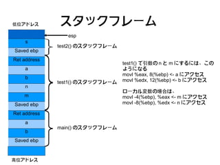 低位アドレス        スタックフレーム
                 esp
    s
              test2() のスタックフレーム
Saved ebp
Ret address
                                  test1() で引数の n と m にするには、この
    a                             ようになる
                                  movl %eax, 8(%ebp) <- a にアクセス
    b
              test1() のスタックフレーム   movl %edx, 12(%ebp) <- b にアクセス
    n
                                  ローカル変数の場合は、
    m                             movl -4(%ebp), %eax <- m にアクセス
Saved ebp                         movl -8(%ebp), %edx <- n にアクセス

Ret address
    a
              main() のスタックフレーム
    b
Saved ebp


高位アドレス
 