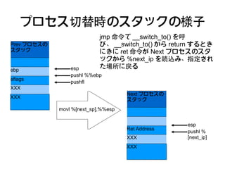 プロセス切替時のスタックの様子
                            jmp 命令で __switch_to() を呼
Prev プロセスの                  び、 __switch_to() から return するとき
スタック                        にきに ret 命令が Next プロセスのスタ
                            ックから %next_ip を読込み、指定され
ebp              esp        た場所に戻る
                 pushl %%ebp
eflags
                 pushfl
XXX
                                     Next プロセスの 
XXX
                                     スタック
             movl %[next_sp],%%esp


                                                    esp
                                     Ret Address
                                                    pushl %
                                     XXX            [next_ip]
                                     XXX
 