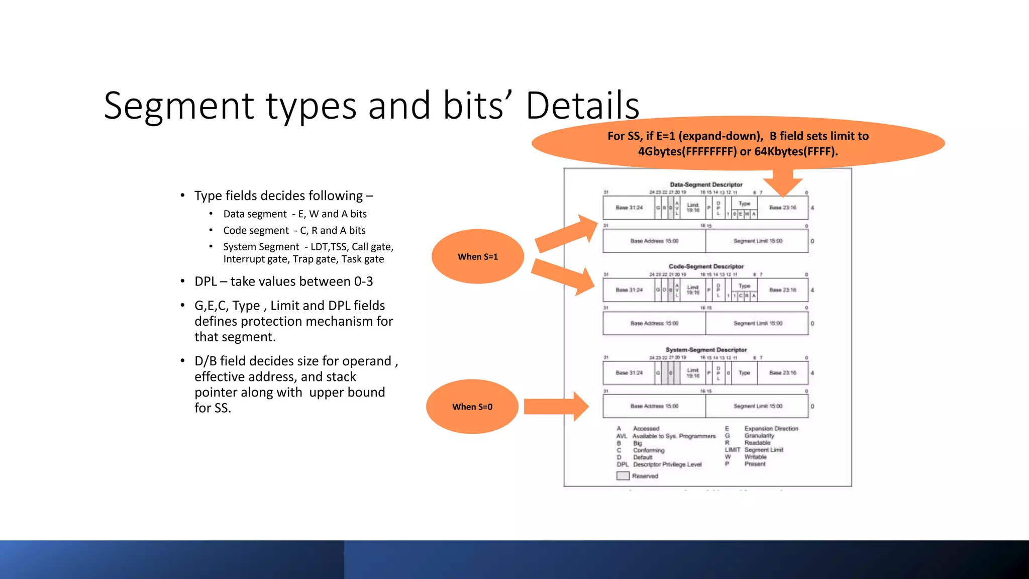 Intel Confidential
Department or Event Name 25
Intel Confidential
Department or Event Name 25
25
Segment types and bits’ Details
• Type fields decides following –
• Data segment - E, W and A bits
• Code segment - C, R and A bits
• System Segment - LDT,TSS, Call gate,
Interrupt gate, Trap gate, Task gate
• DPL – take values between 0-3
• G,E,C, Type , Limit and DPL fields
defines protection mechanism for
that segment.
• D/B field decides size for operand ,
effective address, and stack
pointer along with upper bound
for SS.
When S=1
When S=0
Reference from Intel® 64 and IA-32 Architecture Software Developer’s Manual
Vol 3
For SS, if E=1 (expand-down), B field sets limit to
4Gbytes(FFFFFFFF) or 64Kbytes(FFFF).
 