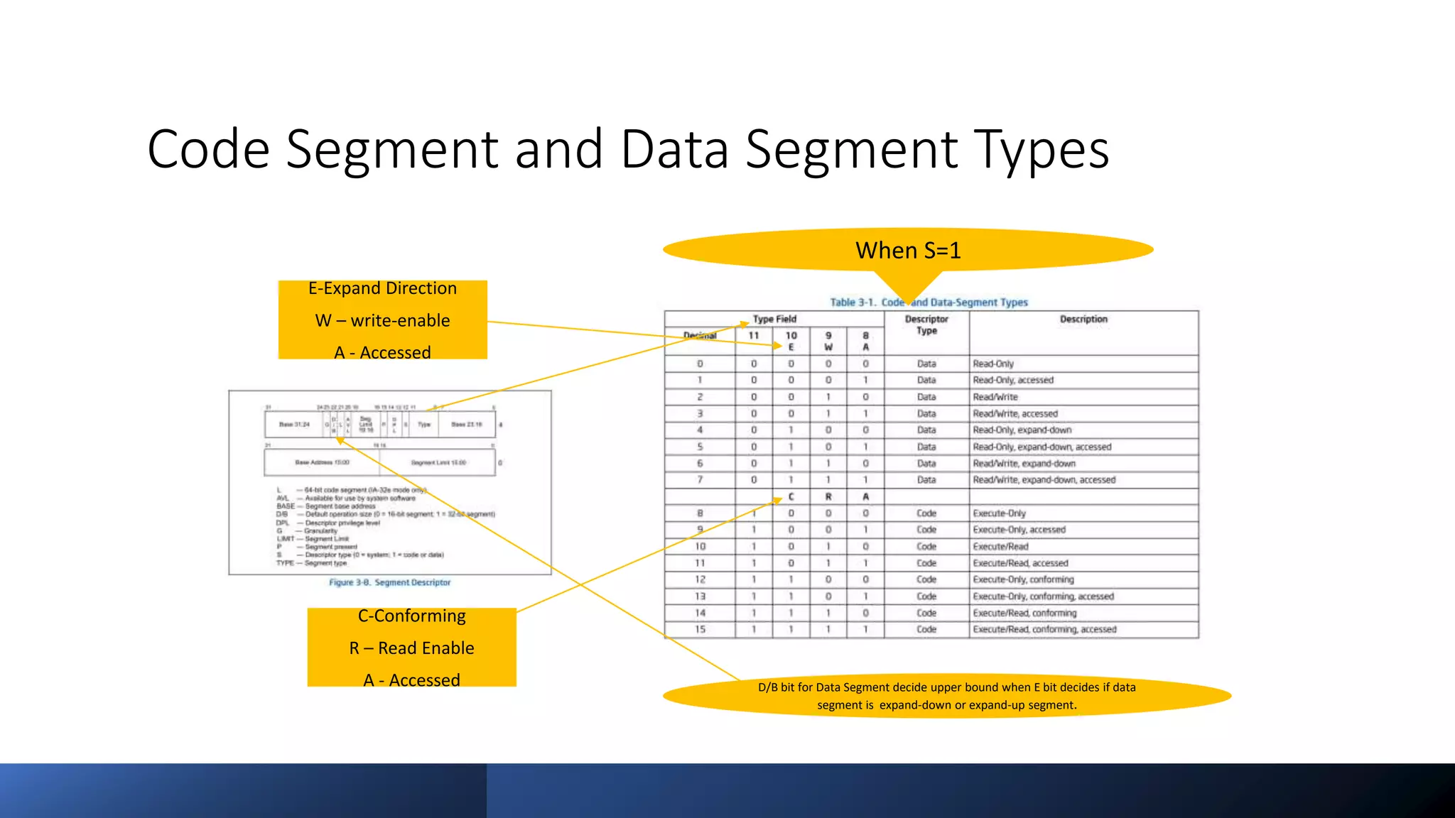 Intel Confidential
Department or Event Name 26
Intel Confidential
Department or Event Name 26
26
Code Segment and Data Segment Types
E-Expand Direction
W – write-enable
A - Accessed
When S=1
C-Conforming
R – Read Enable
A - Accessed D/B bit for Data Segment decide upper bound when E bit decides if data
segment is expand-down or expand-up segment.
Reference from Intel® 64 and IA-32 Architecture Software Developer’s Manual
Vol 3
 