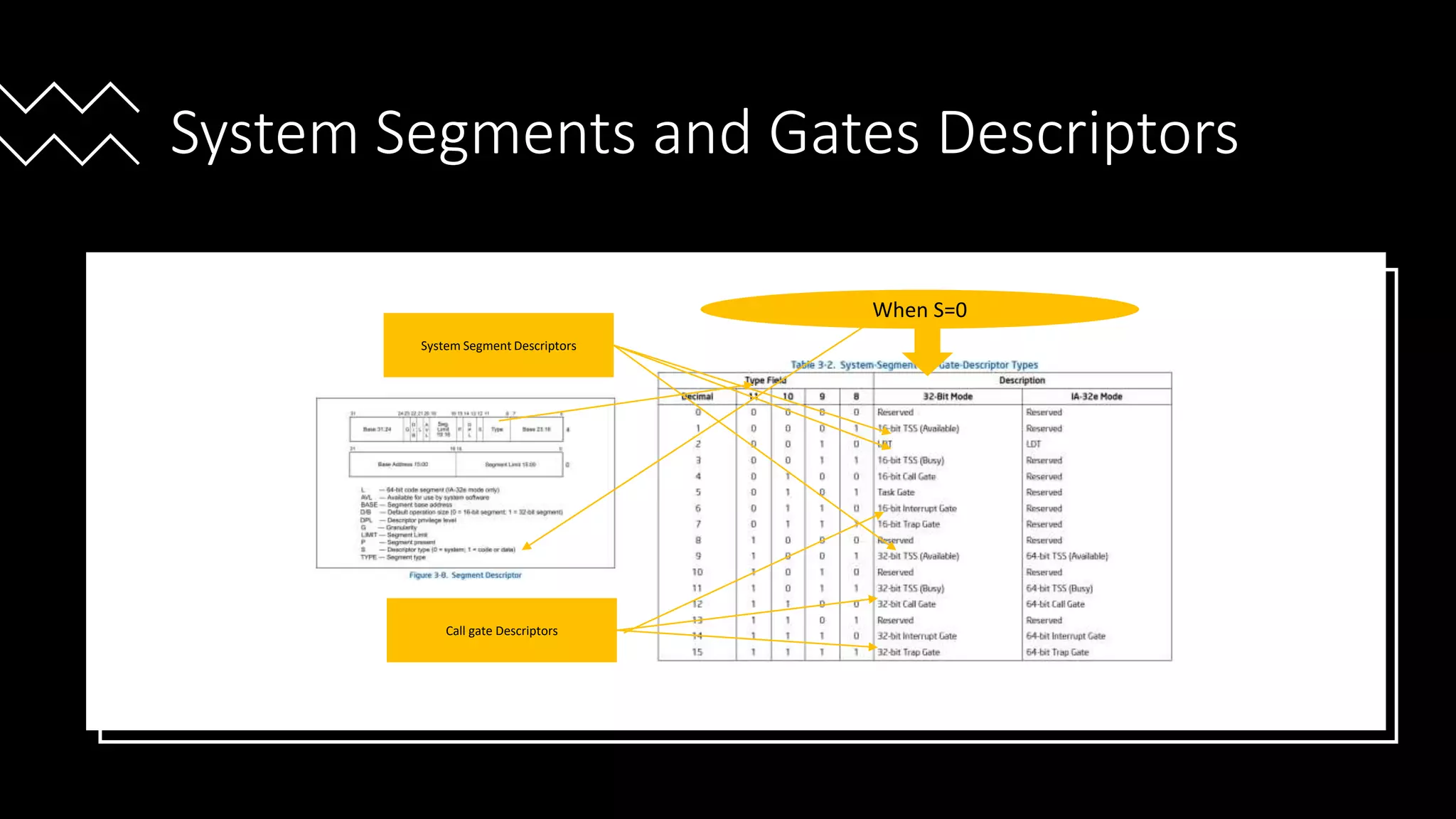 Intel Confidential
Department or Event Name 27
Intel Confidential
Department or Event Name 27
27
System Segments and Gates Descriptors
When S=0
System Segment Descriptors
Call gate Descriptors
Reference from Intel® 64 and IA-32 Architecture Software Developer’s Manual
Vol 3
 