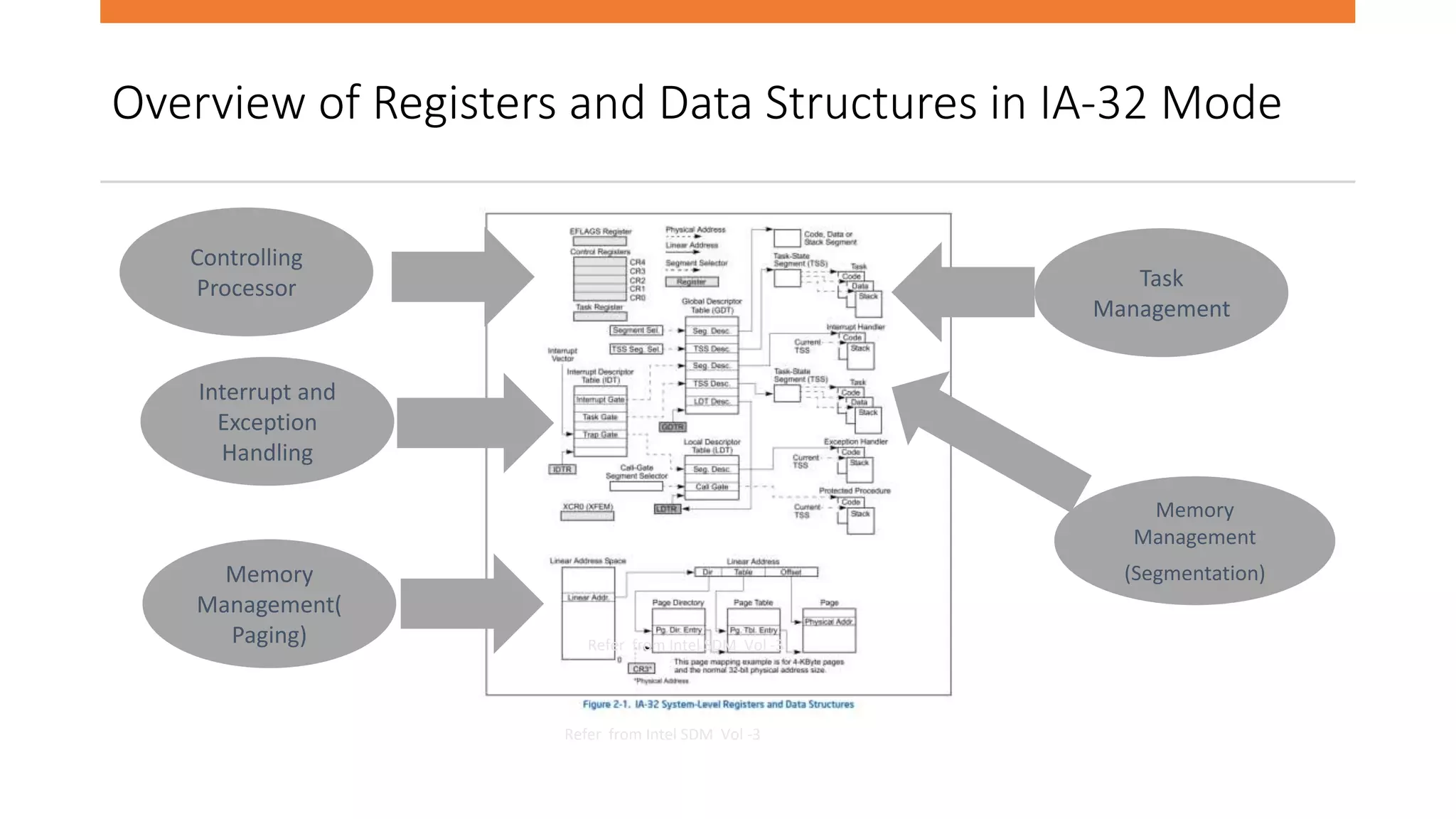 Intel Confidential
Department or Event Name 3
Intel Confidential
Department or Event Name 3
3
Overview of Registers and Data Structures in IA-32 Mode
Refer from Intel SDM Vol -3
Refer from Intel SDM Vol -3
Memory
Management(
Paging)
Memory
Management
(Segmentation)
Controlling
Processor Task
Management
Interrupt and
Exception
Handling
 