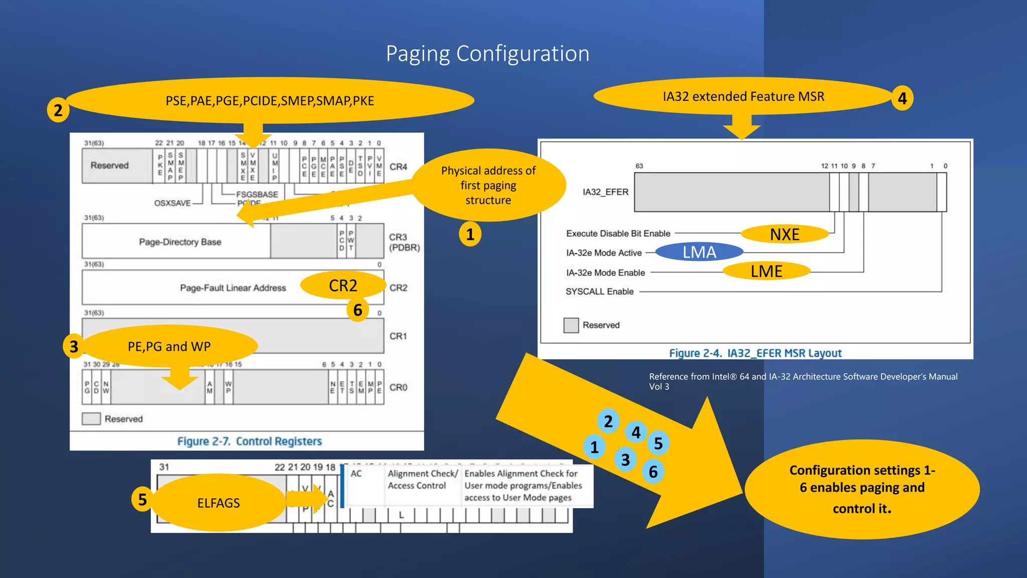 Intel Confidential
Department or Event Name 30
Intel Confidential
Department or Event Name 30
30
LME
LMA
NXE
ELFAGS
PE,PG and WP
PSE,PAE,PGE,PCIDE,SMEP,SMAP,PKE
Configuration settings 1-
6 enables paging and
control it.
Physical address of
first paging
structure
CR2
IA32 extended Feature MSR
Reference from Intel® 64 and IA-32 Architecture Software Developer’s Manual
Vol 3
1
2
4
3
5
1
2
3
4
5
Paging Configuration
6
6
 
