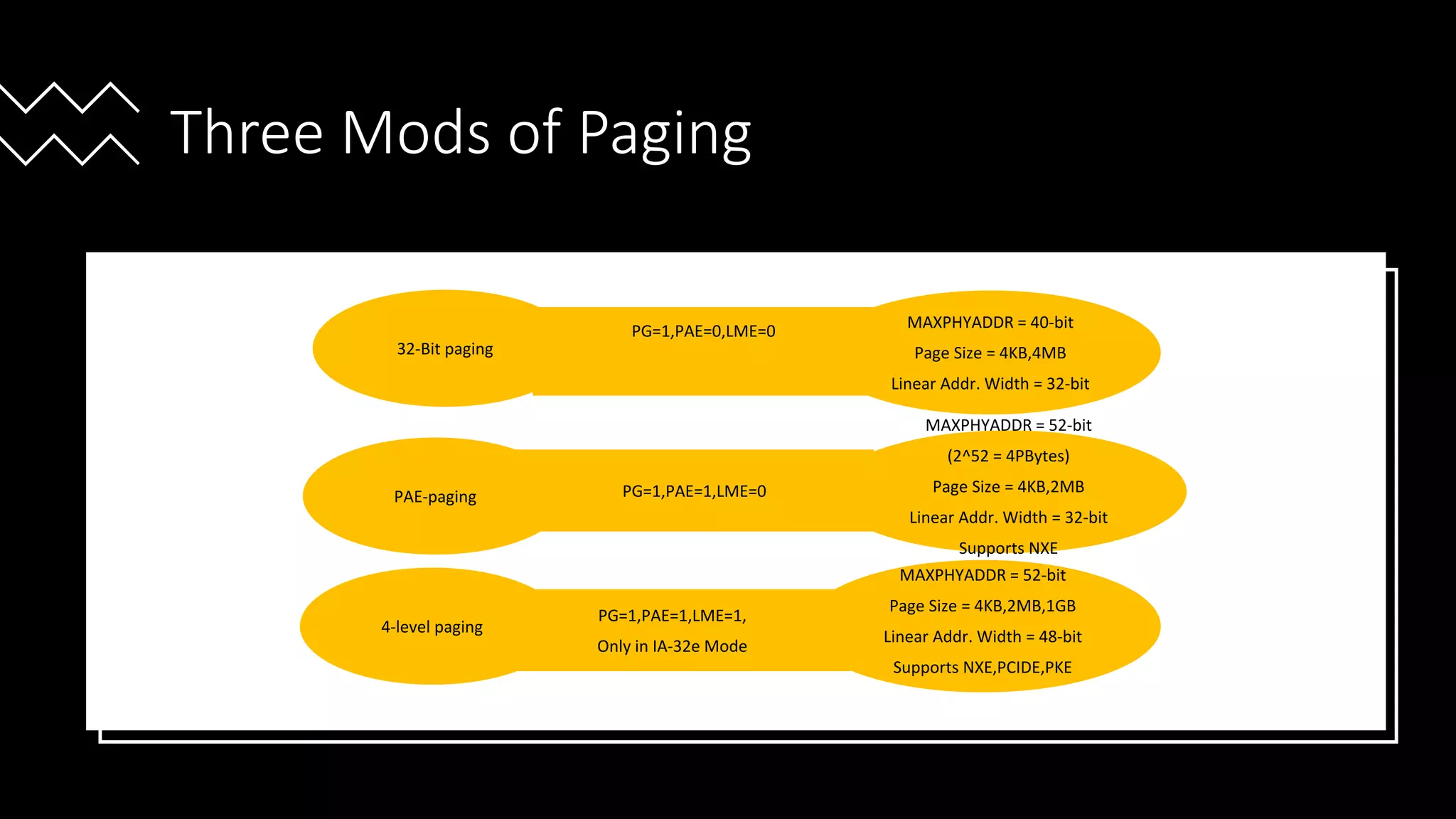 Intel Confidential
Department or Event Name 31
Intel Confidential
Department or Event Name 31
31
Three Mods of Paging
32-Bit paging
PAE-paging
4-level paging
PG=1,PAE=0,LME=0
PG=1,PAE=1,LME=0
PG=1,PAE=1,LME=1,
Only in IA-32e Mode
MAXPHYADDR = 40-bit
Page Size = 4KB,4MB
Linear Addr. Width = 32-bit
MAXPHYADDR = 52-bit
(2^52 = 4PBytes)
Page Size = 4KB,2MB
Linear Addr. Width = 32-bit
Supports NXE
MAXPHYADDR = 52-bit
Page Size = 4KB,2MB,1GB
Linear Addr. Width = 48-bit
Supports NXE,PCIDE,PKE
 