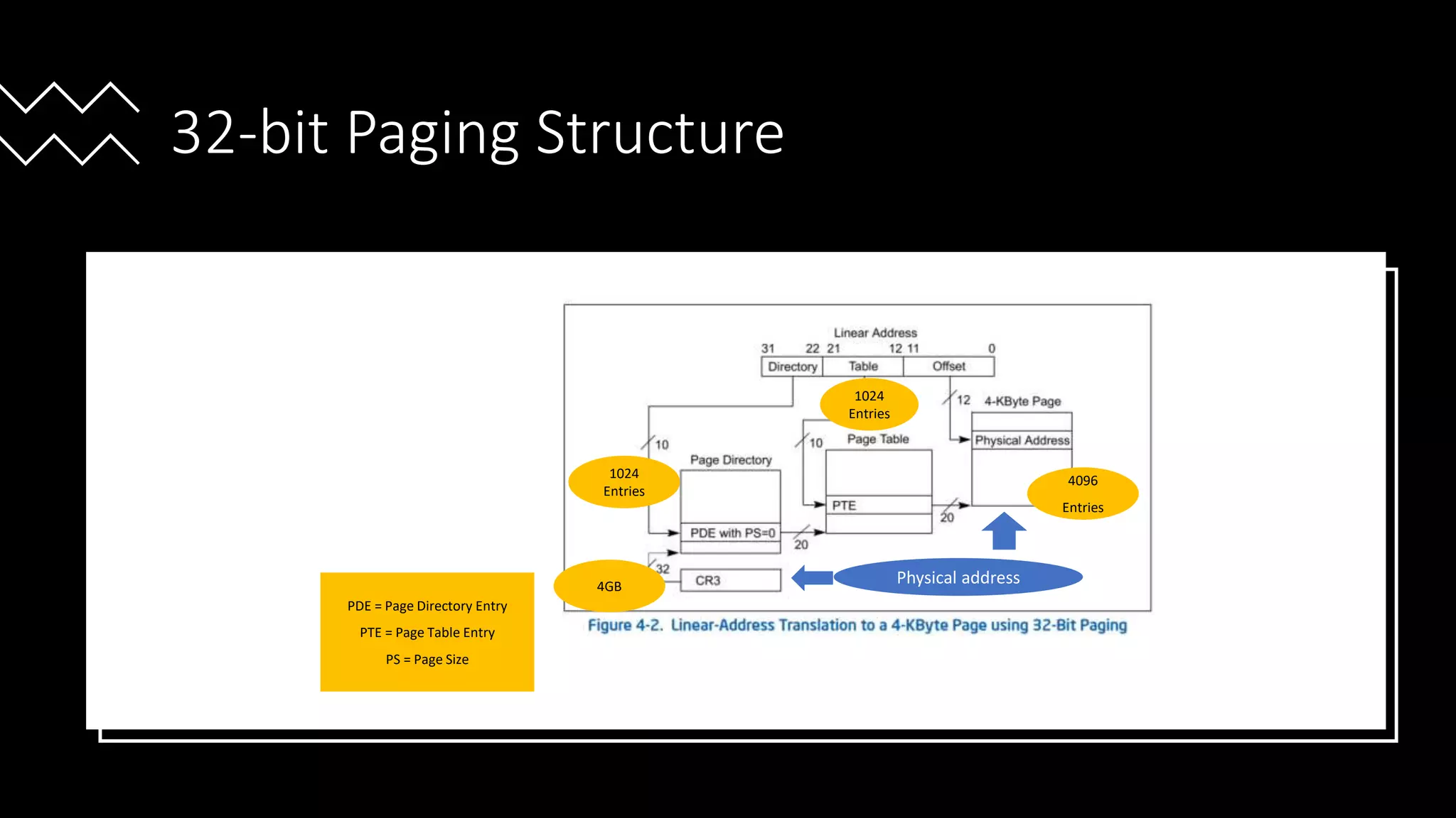 Intel Confidential
Department or Event Name 32
Intel Confidential
Department or Event Name 32
32
32-bit Paging Structure
PDE = Page Directory Entry
PTE = Page Table Entry
PS = Page Size
1024
Entries
1024
Entries
4096
Entries
Physical address
4GB
Reference from Intel® 64 and IA-32 Architecture Software Developer’s Manual
Vol 3
 