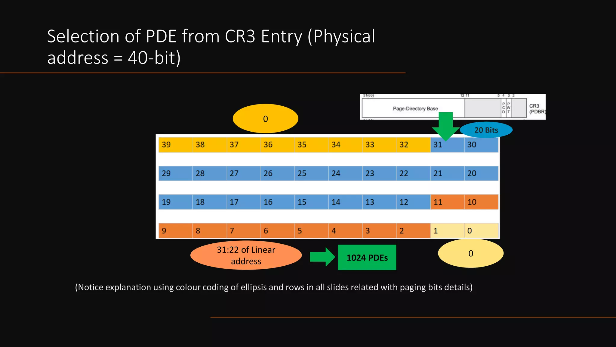 Intel Confidential
Department or Event Name 34
Intel Confidential
Department or Event Name 34
34
Selection of PDE from CR3 Entry (Physical
address = 40-bit)
0
31:22 of Linear
address
0
1024 PDEs
20 Bits
(Notice explanation using colour coding of ellipsis and rows in all slides related with paging bits details)
 