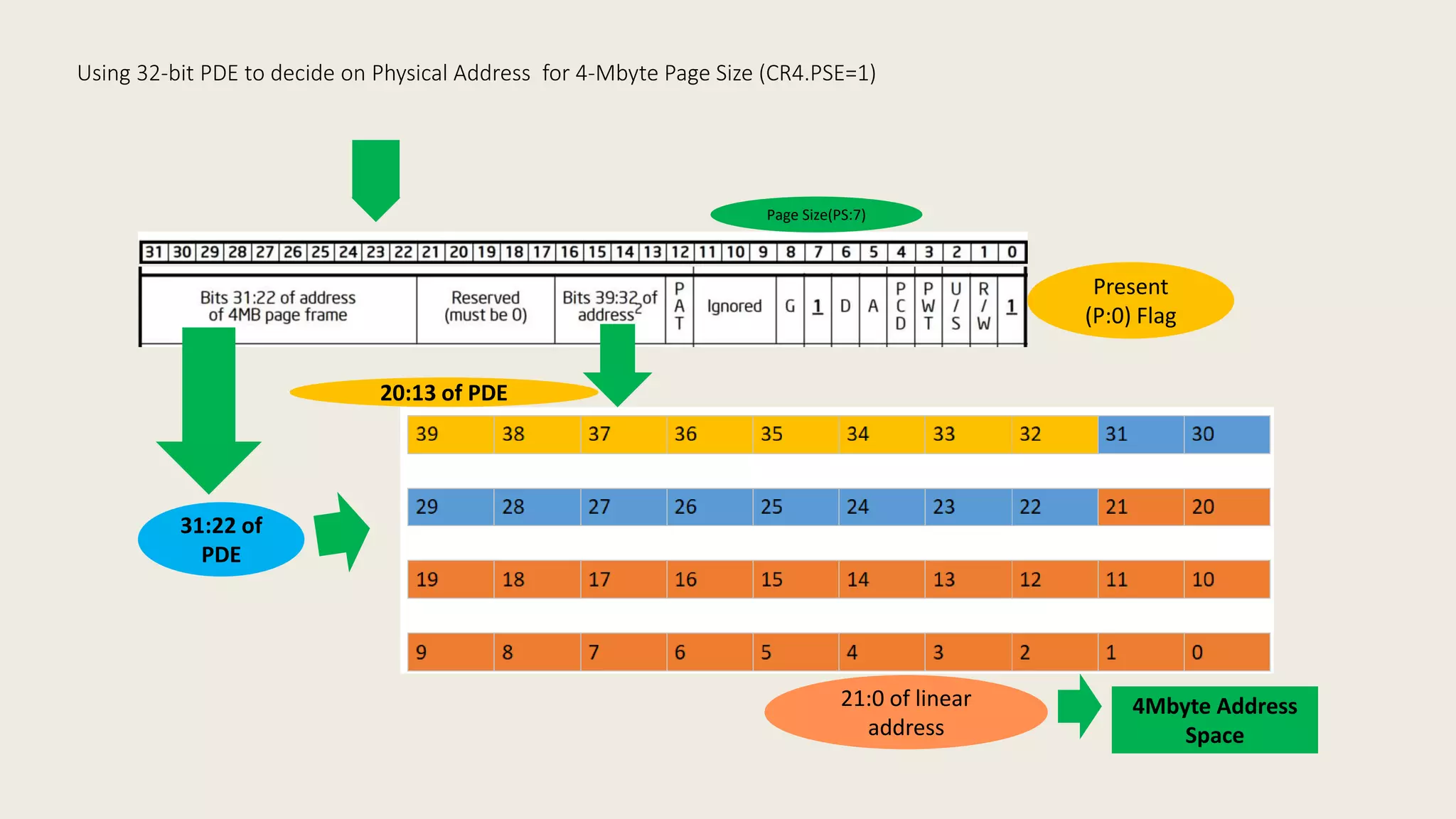 Intel Confidential
Department or Event Name 35
Intel Confidential
Department or Event Name 35
35
Using 32-bit PDE to decide on Physical Address for 4-Mbyte Page Size (CR4.PSE=1)
20:13 of PDE
31:22 of
PDE
21:0 of linear
address
Present
(P:0) Flag
Page Size(PS:7)
4Mbyte Address
Space
 