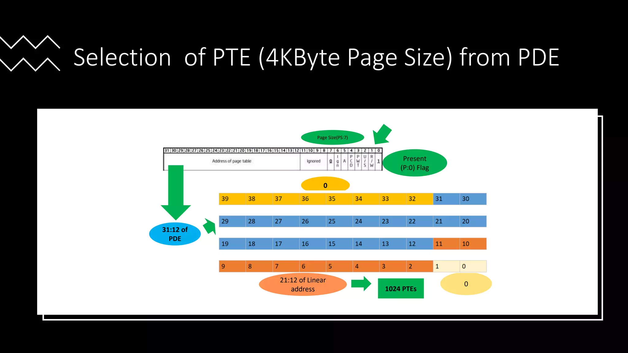 Intel Confidential
Department or Event Name 36
Intel Confidential
Department or Event Name 36
36
Selection of PTE (4KByte Page Size) from PDE
31:12 of
PDE
21:12 of Linear
address
0
1024 PTEs
0
Present
(P:0) Flag
Page Size(PS:7)
 