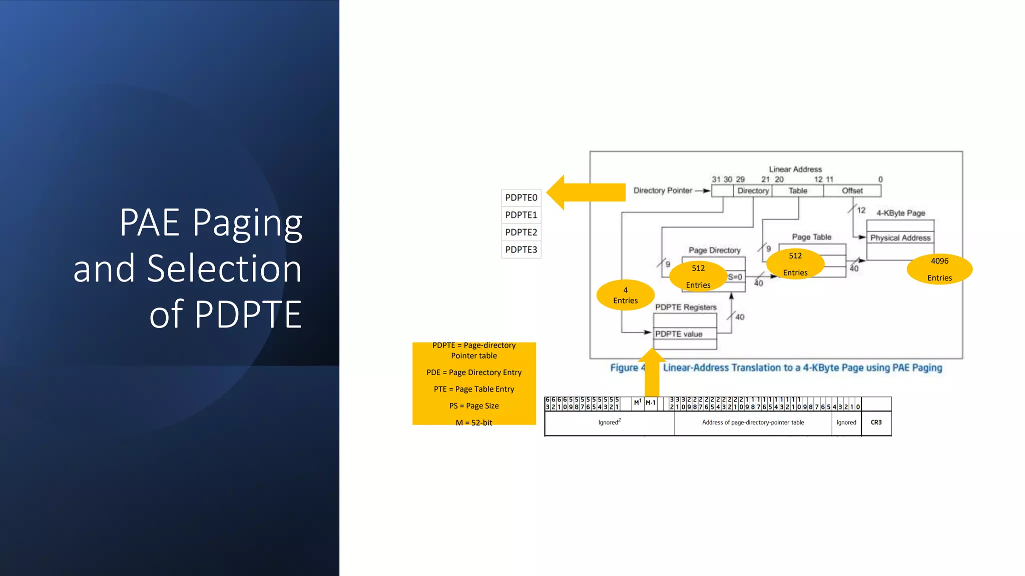Intel Confidential
Department or Event Name 38
Intel Confidential
Department or Event Name 38
38
PAE Paging
and Selection
of PDPTE
4
Entries
512
Entries
512
Entries
4096
Entries
PDPTE = Page-directory
Pointer table
PDE = Page Directory Entry
PTE = Page Table Entry
PS = Page Size
M = 52-bit
Reference from Intel® 64 and IA-32 Architecture Software Developer’s Manual
Vol 3
 