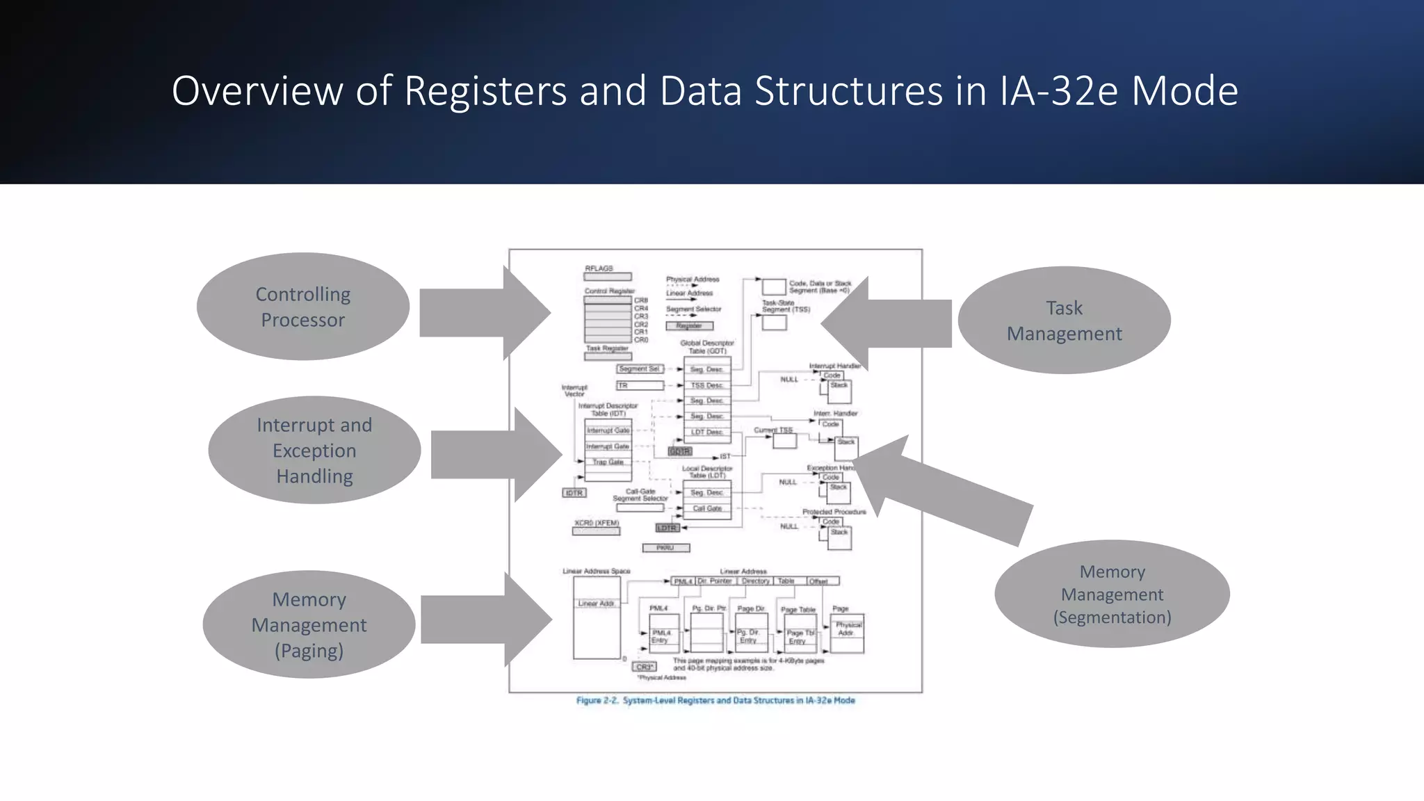 Intel Confidential
Department or Event Name 4
Intel Confidential
Department or Event Name 4
4
Overview of Registers and Data Structures in IA-32e Mode
Refer from Intel SDM Vol -3
Memory
Management
(Paging)
Memory
Management
(Segmentation)
Controlling
Processor
Task
Management
Interrupt and
Exception
Handling
Reference from Intel® 64 and IA-32 Architecture Software Developer’s Manual
Vol 3
 
