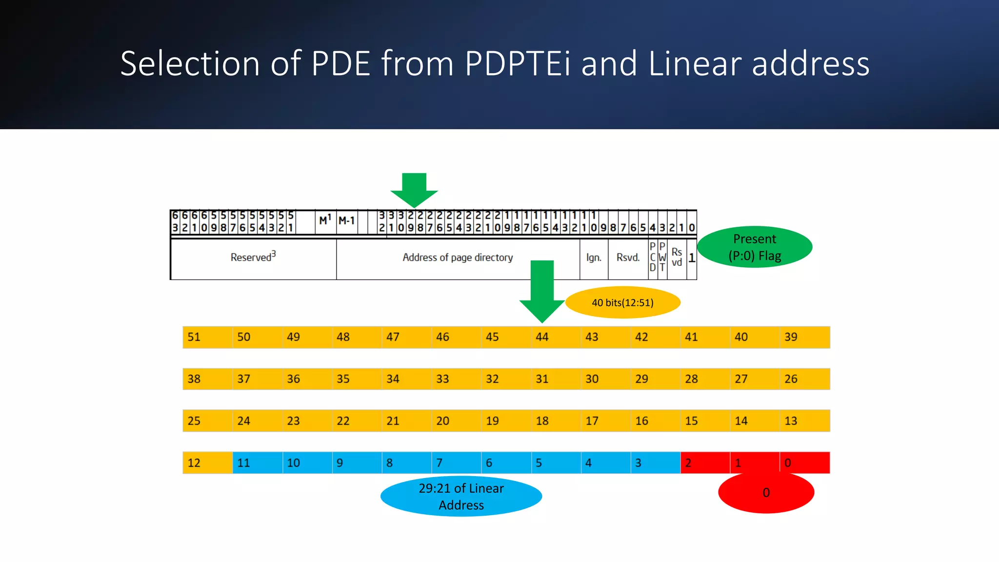 Intel Confidential
Department or Event Name 40
Intel Confidential
Department or Event Name 40
40
Selection of PDE from PDPTEi and Linear address
29:21 of Linear
Address
0
Present
(P:0) Flag
40 bits(12:51)
 