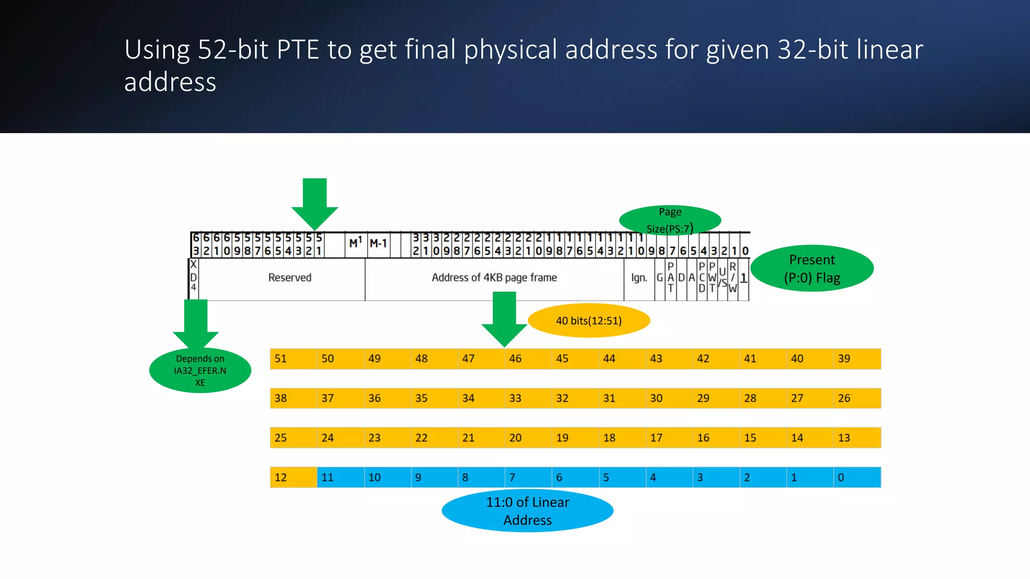 Intel Confidential
Department or Event Name 43
Intel Confidential
Department or Event Name 43
43
Using 52-bit PTE to get final physical address for given 32-bit linear
address
Present
(P:0) Flag
Page
Size(PS:7)
11:0 of Linear
Address
Depends on
IA32_EFER.N
XE
40 bits(12:51)
 