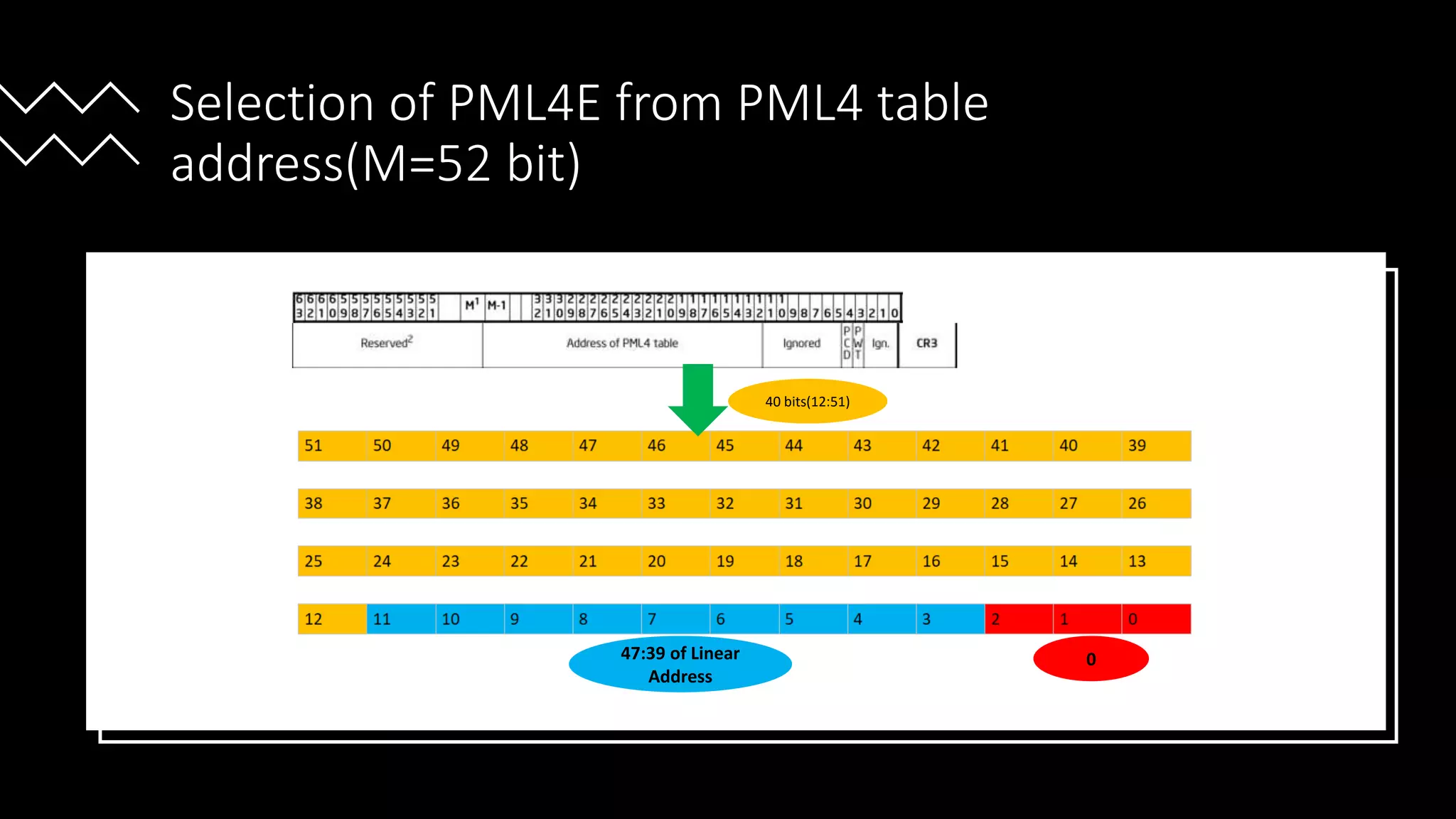 Intel Confidential
Department or Event Name 47
Intel Confidential
Department or Event Name 47
47
Selection of PML4E from PML4 table
address(M=52 bit)
47:39 of Linear
Address
0
40 bits(12:51)
 