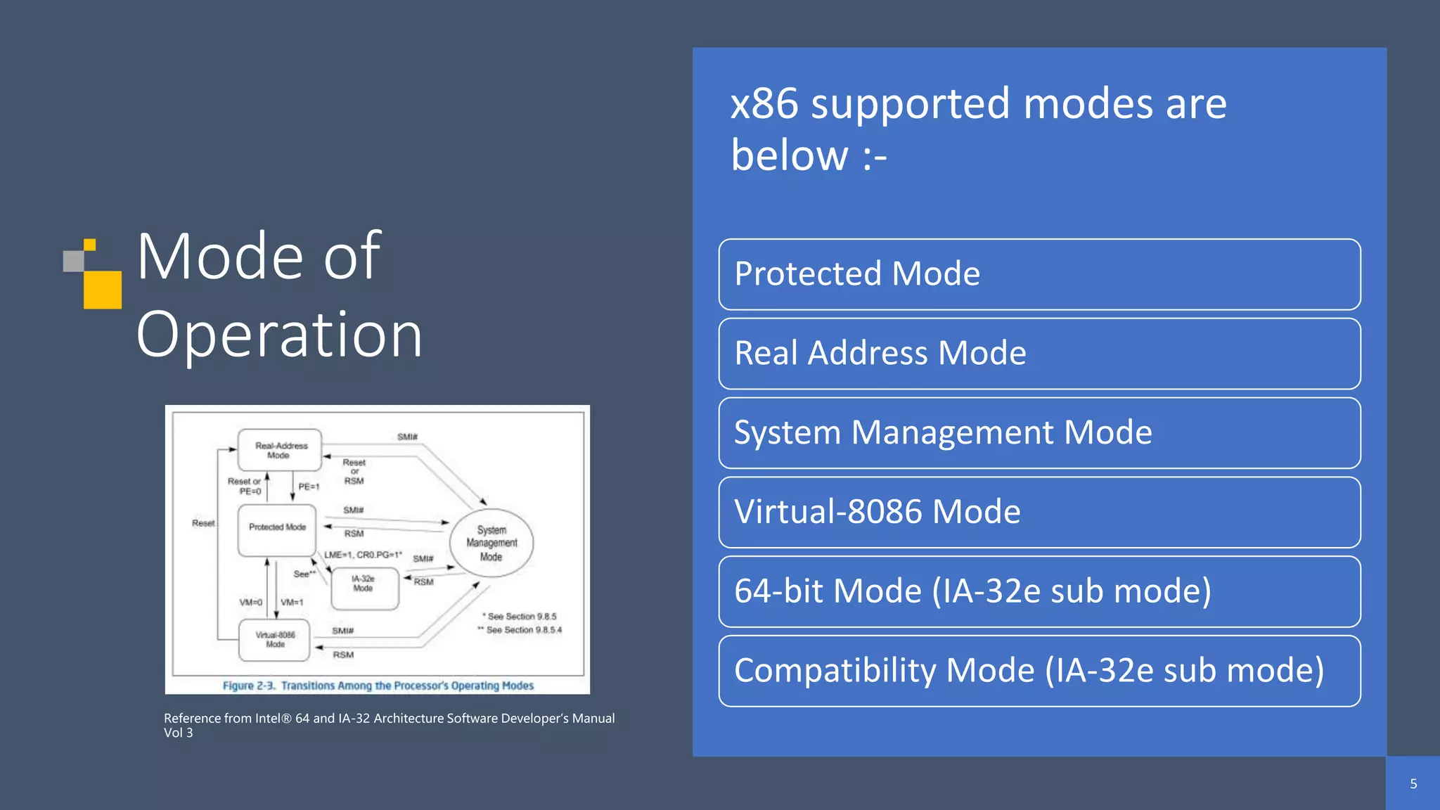 5
5
5
Mode of
Operation
x86 supported modes are
below :-
Protected Mode
Real Address Mode
System Management Mode
Virtual-8086 Mode
64-bit Mode (IA-32e sub mode)
Compatibility Mode (IA-32e sub mode)
Reference from Intel® 64 and IA-32 Architecture Software Developer’s Manual
Vol 3
 