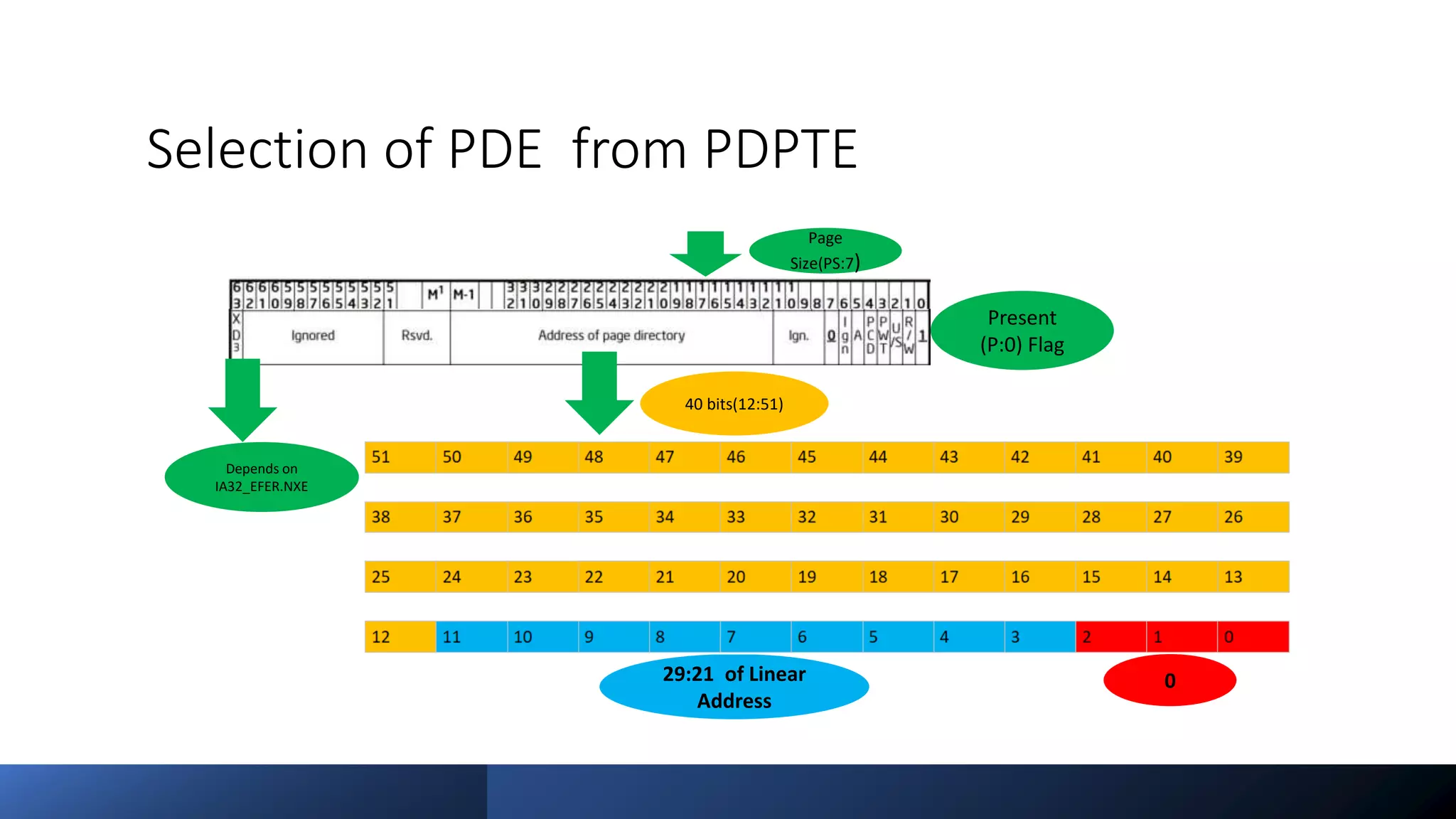 Intel Confidential
Department or Event Name 50
Intel Confidential
Department or Event Name 50
50
Selection of PDE from PDPTE
29:21 of Linear
Address
Page
Size(PS:7)
Present
(P:0) Flag
0
Depends on
IA32_EFER.NXE
40 bits(12:51)
 