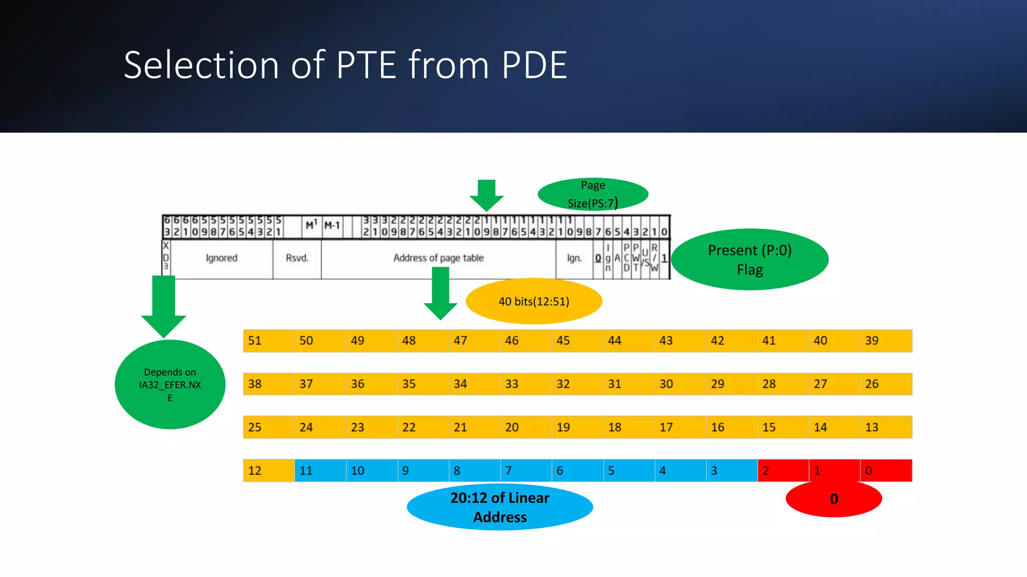 Intel Confidential
Department or Event Name 52
Intel Confidential
Department or Event Name 52
52
Selection of PTE from PDE
20:12 of Linear
Address
0
Page
Size(PS:7)
Present (P:0)
Flag
Depends on
IA32_EFER.NX
E
40 bits(12:51)
 
