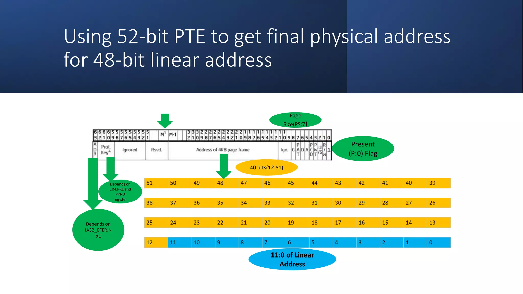 Intel Confidential
Department or Event Name 53
Intel Confidential
Department or Event Name 53
53
Using 52-bit PTE to get final physical address
for 48-bit linear address
11:0 of Linear
Address
Present
(P:0) Flag
Page
Size(PS:7)
Depends on
IA32_EFER.N
XE
Depends on
CR4.PKE and
PKRU
register
40 bits(12:51)
 