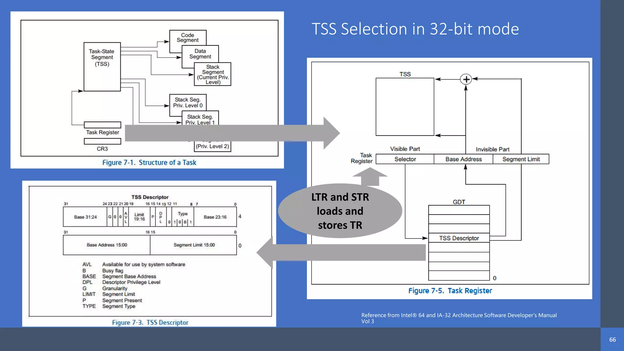Intel Confidential
Department or Event Name 66
Intel Confidential
Department or Event Name 66
66
TSS Selection in 32-bit mode
LTR and STR
loads and
stores TR
Reference from Intel® 64 and IA-32 Architecture Software Developer’s Manual
Vol 3
 
