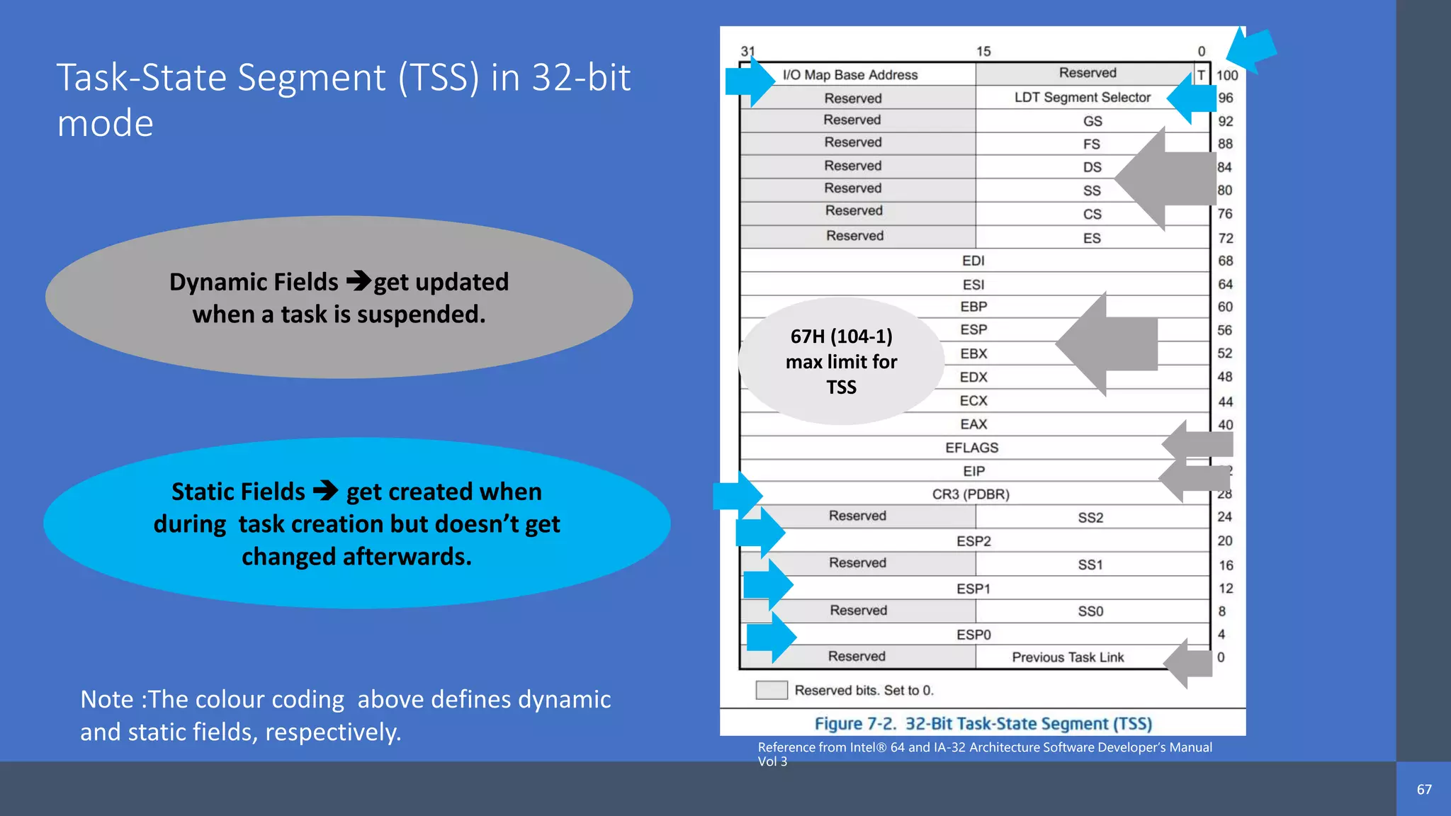 Intel Confidential
Department or Event Name 67
Intel Confidential
Department or Event Name 67
67
Task-State Segment (TSS) in 32-bit
mode
Dynamic Fields get updated
when a task is suspended.
Static Fields  get created when
during task creation but doesn’t get
changed afterwards.
Note :The colour coding above defines dynamic
and static fields, respectively.
67H (104-1)
max limit for
TSS
Reference from Intel® 64 and IA-32 Architecture Software Developer’s Manual
Vol 3
 