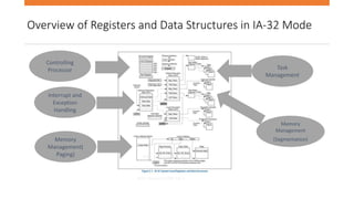 Intel Confidential
Department or Event Name 3
Intel Confidential
Department or Event Name 3
3
Overview of Registers and Data Structures in IA-32 Mode
Refer from Intel SDM Vol -3
Refer from Intel SDM Vol -3
Memory
Management(
Paging)
Memory
Management
(Segmentation)
Controlling
Processor Task
Management
Interrupt and
Exception
Handling
 
