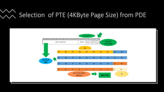 Intel Confidential
Department or Event Name 36
Intel Confidential
Department or Event Name 36
36
Selection of PTE (4KByte Page Size) from PDE
31:12 of
PDE
21:12 of Linear
address
0
1024 PTEs
0
Present
(P:0) Flag
Page Size(PS:7)
 
