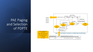 Intel Confidential
Department or Event Name 38
Intel Confidential
Department or Event Name 38
38
PAE Paging
and Selection
of PDPTE
4
Entries
512
Entries
512
Entries
4096
Entries
PDPTE = Page-directory
Pointer table
PDE = Page Directory Entry
PTE = Page Table Entry
PS = Page Size
M = 52-bit
Reference from Intel® 64 and IA-32 Architecture Software Developer’s Manual
Vol 3
 