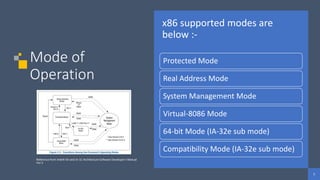 5
5
5
Mode of
Operation
x86 supported modes are
below :-
Protected Mode
Real Address Mode
System Management Mode
Virtual-8086 Mode
64-bit Mode (IA-32e sub mode)
Compatibility Mode (IA-32e sub mode)
Reference from Intel® 64 and IA-32 Architecture Software Developer’s Manual
Vol 3
 