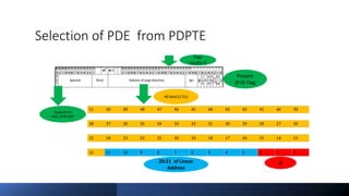 Intel Confidential
Department or Event Name 50
Intel Confidential
Department or Event Name 50
50
Selection of PDE from PDPTE
29:21 of Linear
Address
Page
Size(PS:7)
Present
(P:0) Flag
0
Depends on
IA32_EFER.NXE
40 bits(12:51)
 