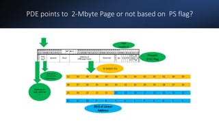 Intel Confidential
Department or Event Name 51
Intel Confidential
Department or Event Name 51
51
PDE points to 2-Mbyte Page or not based on PS flag?
20:0 of Linear
Address
Page
Size(PS:7)
Present
(P:0) Flag
Depends on
CR4.PKE and
PKRU register.
Depends on
IA32_EFER.NX
E
31 bits(21:51)
 