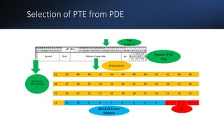 Intel Confidential
Department or Event Name 52
Intel Confidential
Department or Event Name 52
52
Selection of PTE from PDE
20:12 of Linear
Address
0
Page
Size(PS:7)
Present (P:0)
Flag
Depends on
IA32_EFER.NX
E
40 bits(12:51)
 