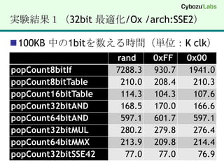 実験結果１（32bit 最適化/Ox/arch:SSE2）100KB 中の1bitを数える時間（単位：K clk）