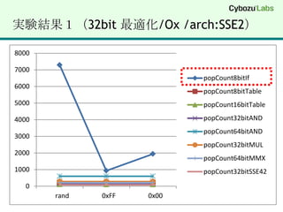 実験結果１（32bit 最適化/Ox/arch:SSE2）