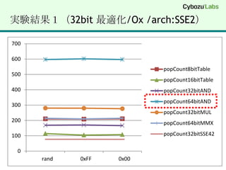 実験結果１（32bit 最適化/Ox/arch:SSE2）