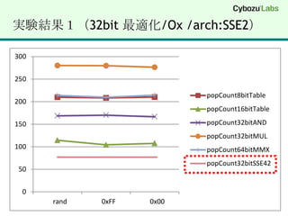 実験結果１（32bit 最適化/Ox/arch:SSE2）