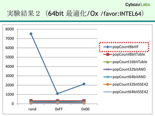 実験結果２（64bit 最適化/Ox/favor:INTEL64）
